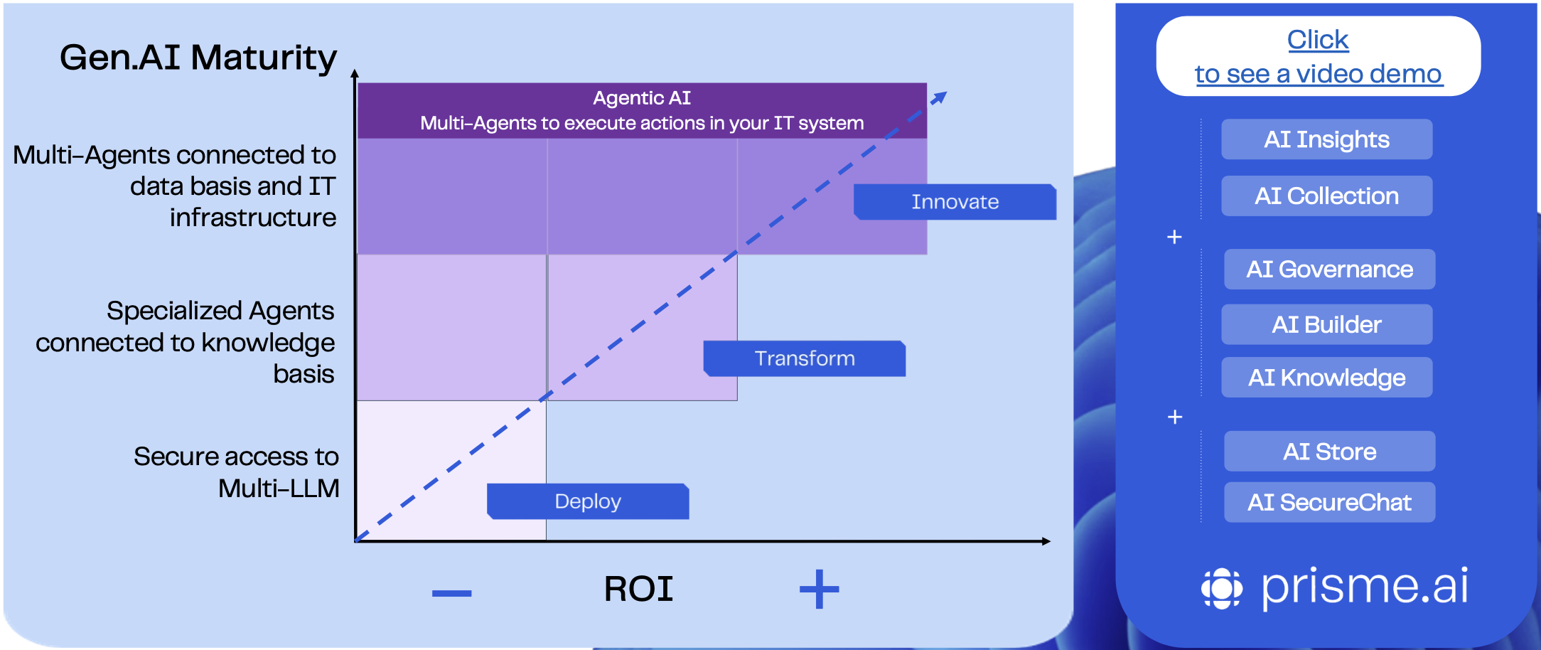 Gen.AI Maturity Model