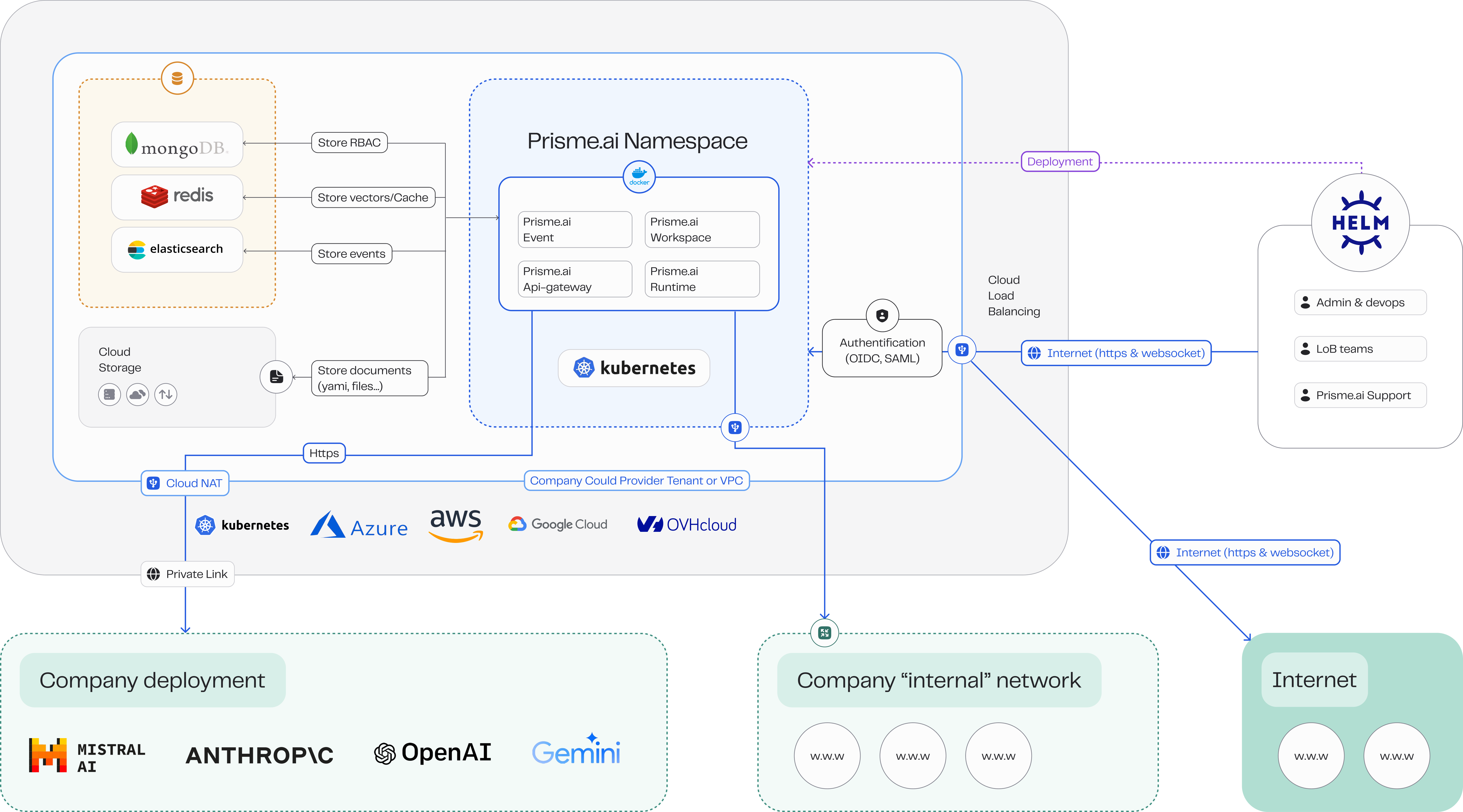 Prisme.ai Architecture