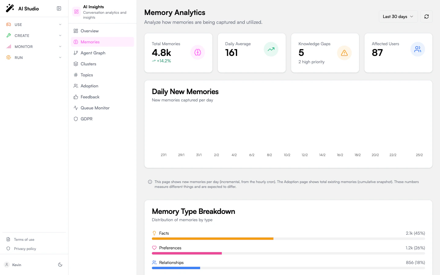 Memories page with KPI cards, daily new memories chart, type breakdown bars, and knowledge gap cards