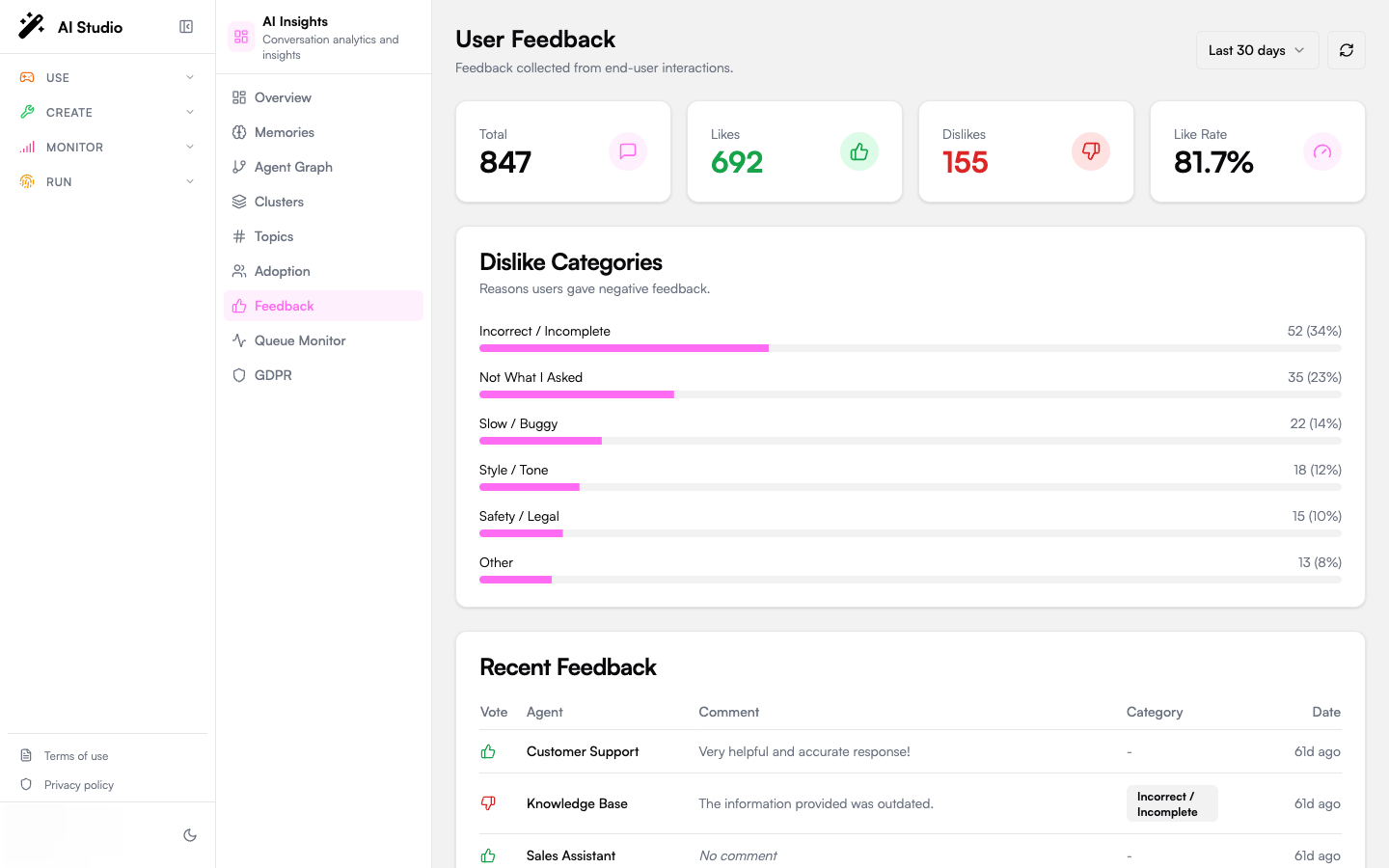 User Feedback page with distribution cards, dislike categories progress bars, and the recent feedback table