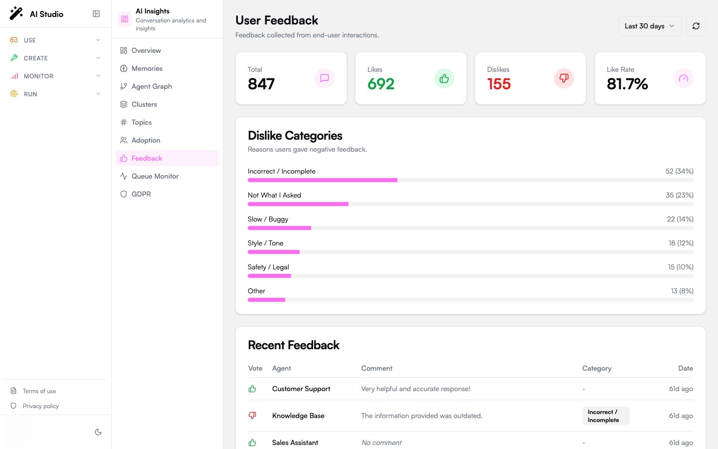 User Feedback page with distribution cards, dislike categories progress bars, and the recent feedback table