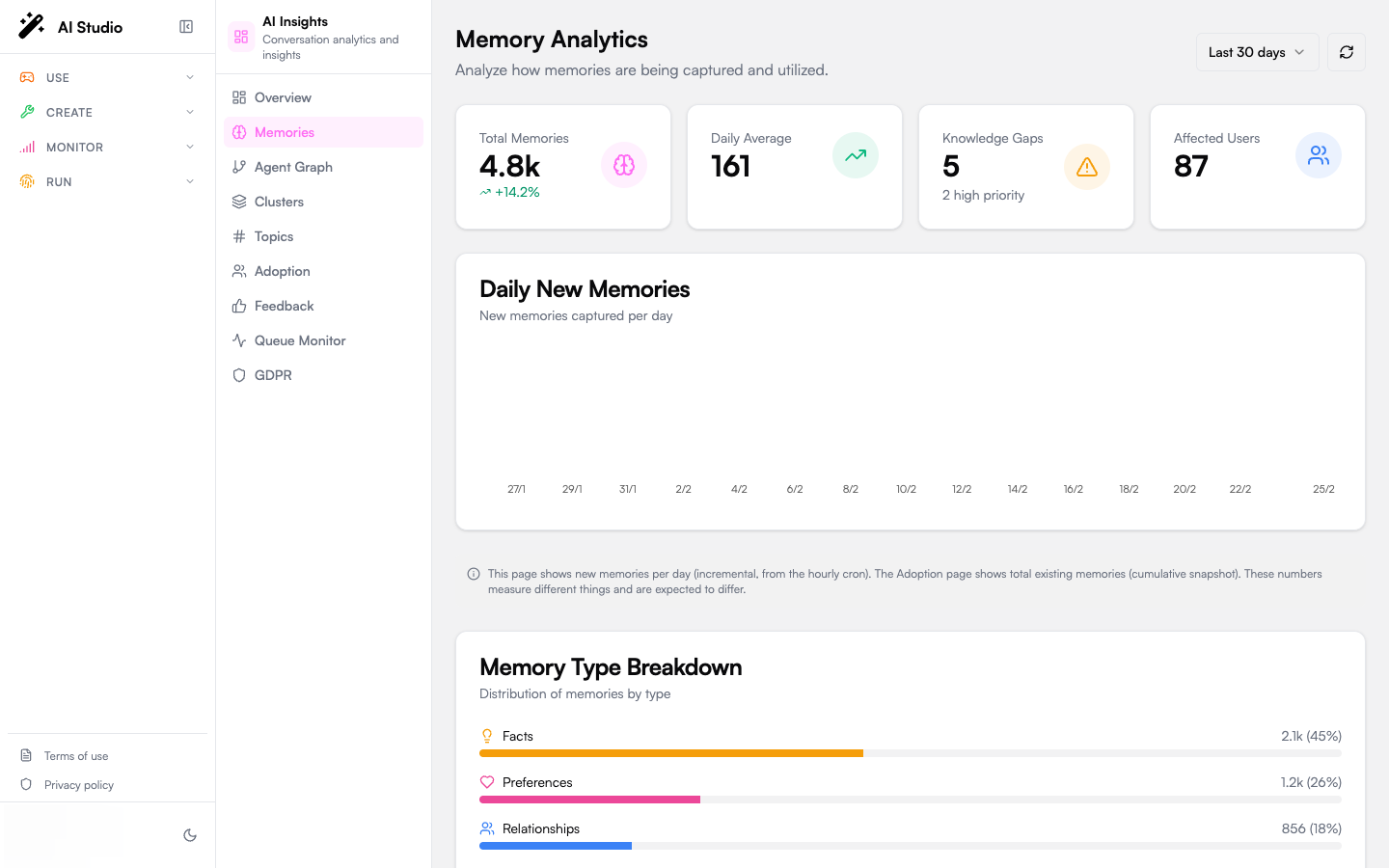 Memories page with KPI cards, daily new memories chart, type breakdown bars, and knowledge gap cards