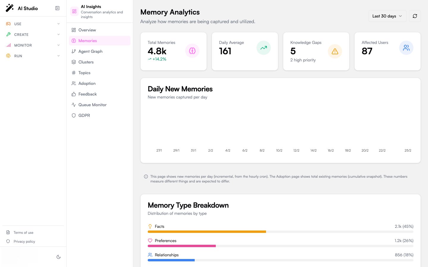 Memories page with KPI cards, daily new memories chart, type breakdown bars, and knowledge gap cards