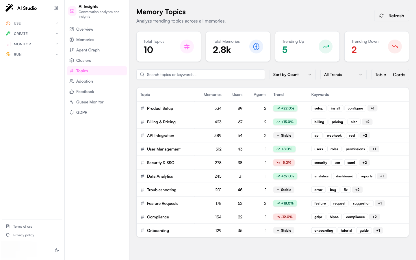 Memory Topics page with stats cards and the topics table sorted by count