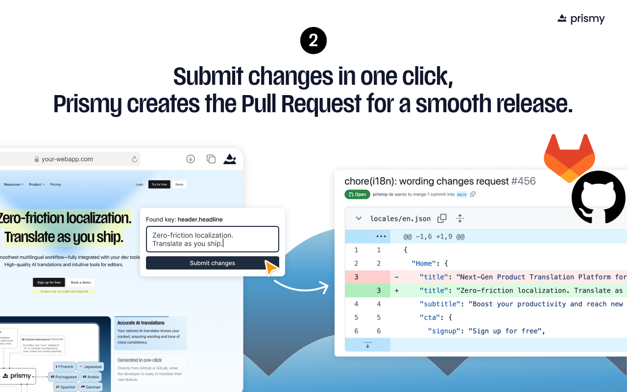 Submit changes to the dev team, directly on github/gitlab