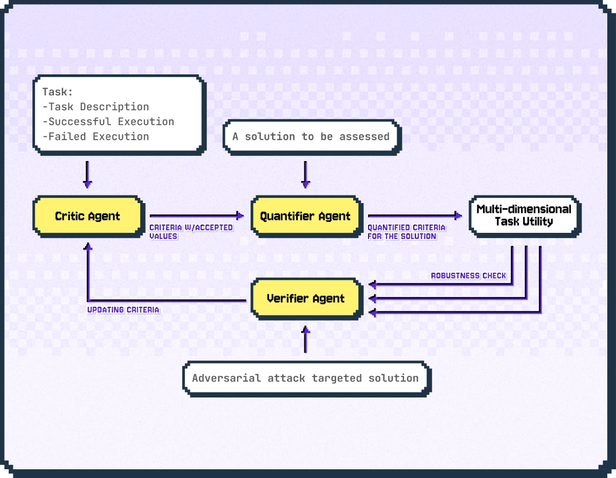 Fig.1: An AgentEval framework with verification step