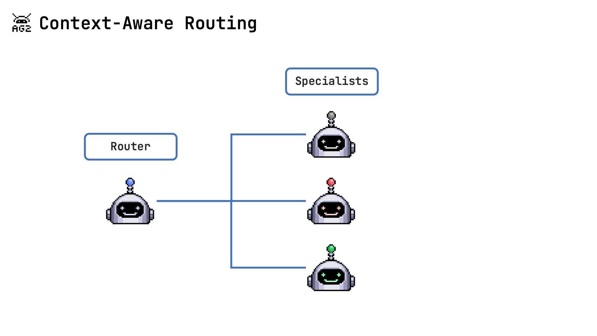 Context-Aware Routing Pattern