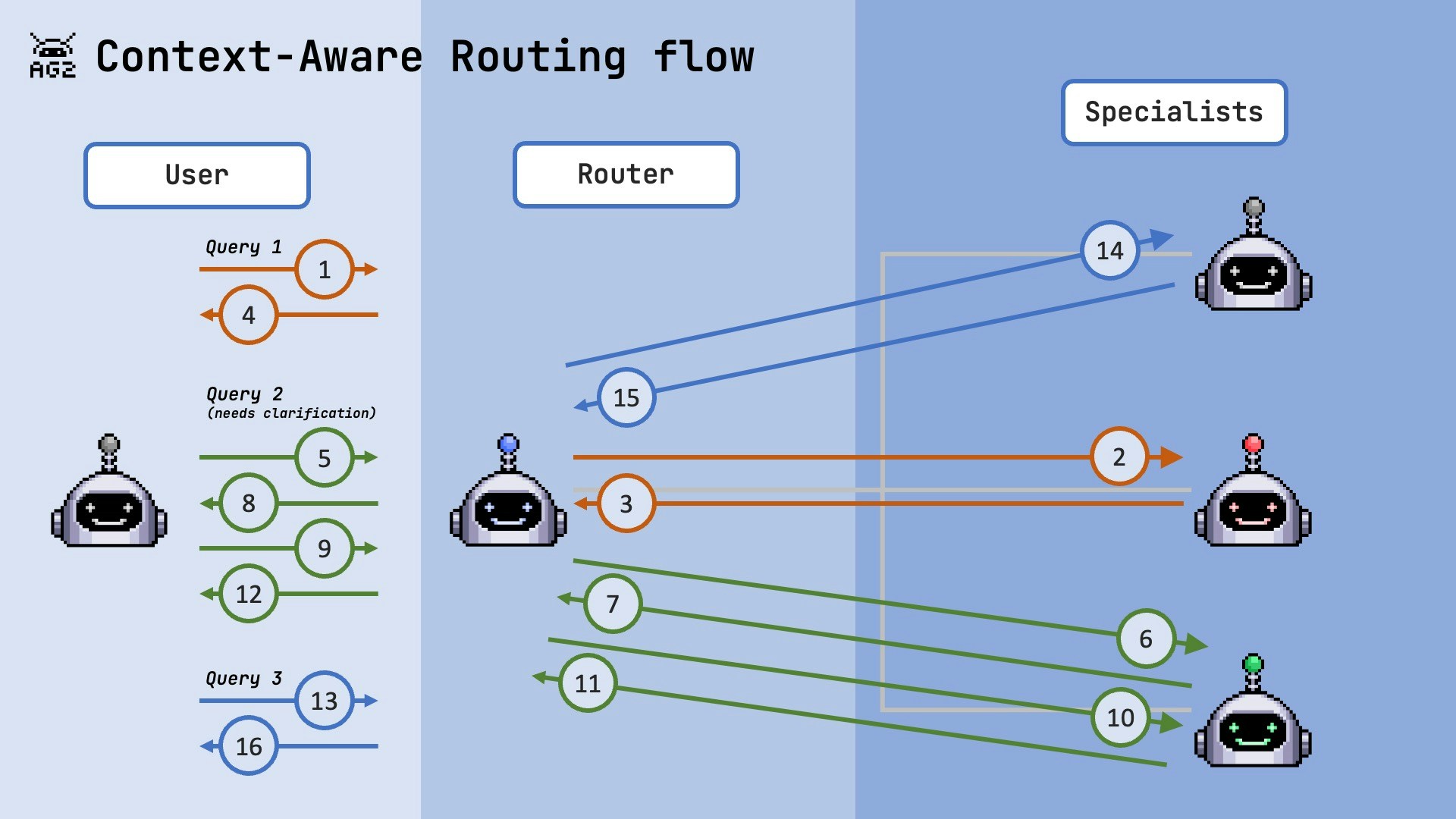 Context-Aware Flow