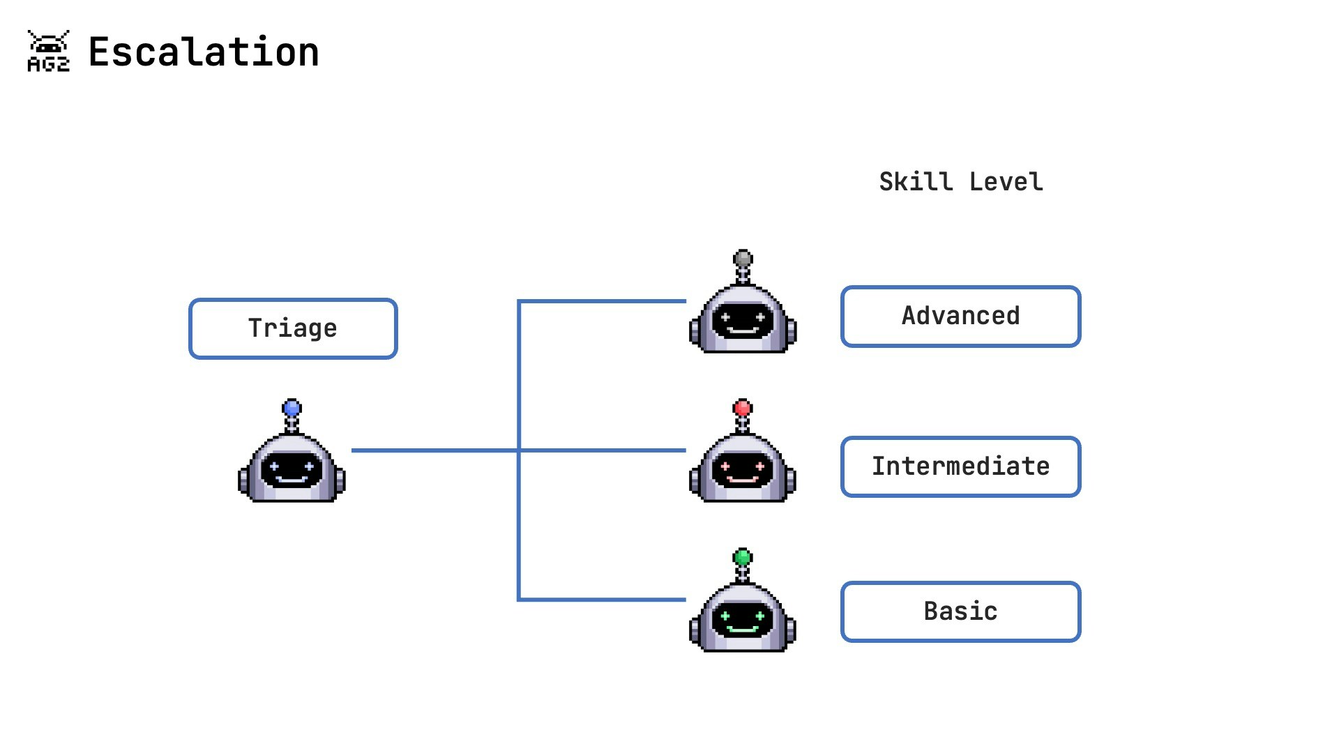 Escalation Pattern
