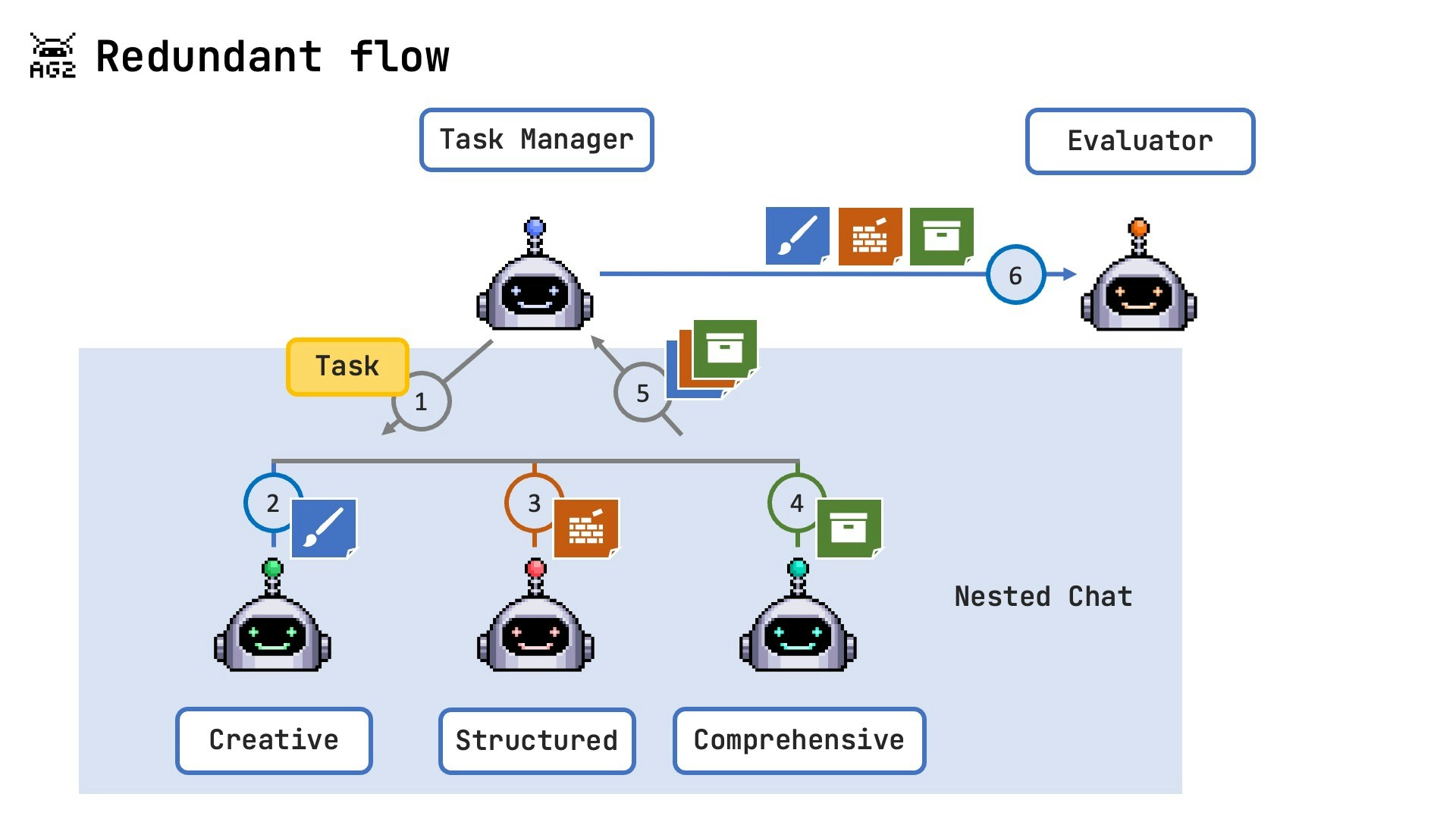 Redundant Flow Pattern
