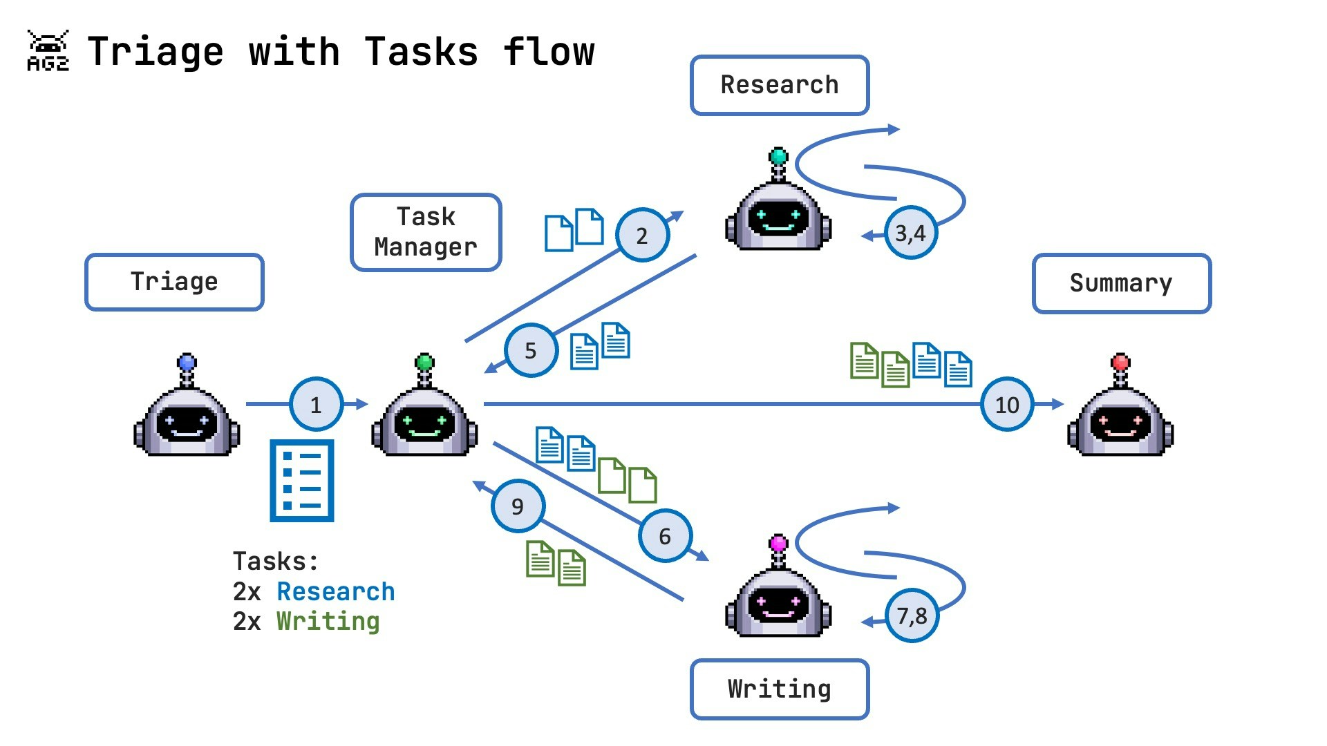Triage with Tasks Flow Pattern