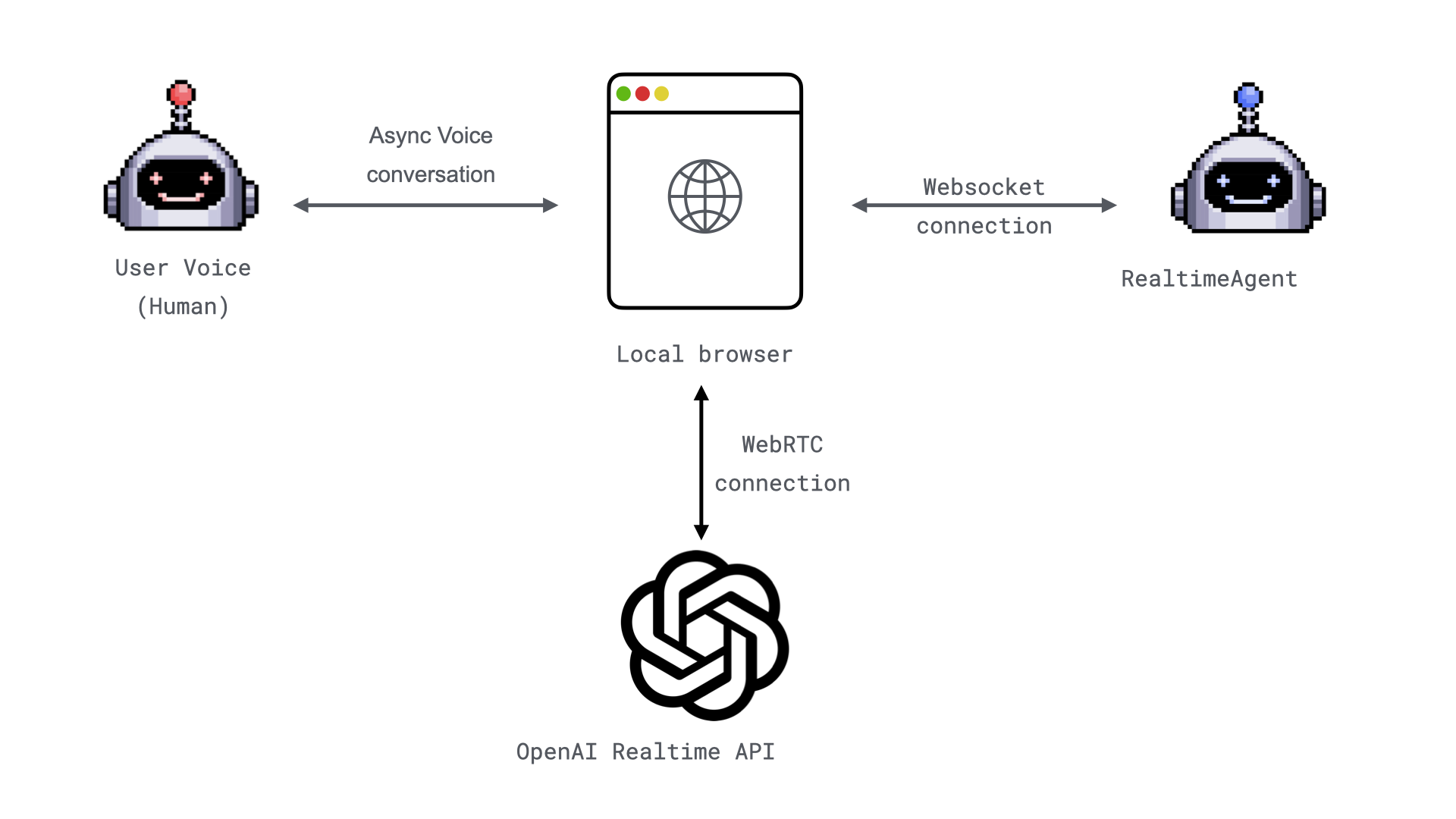 Realtime agent communication over WebRTC