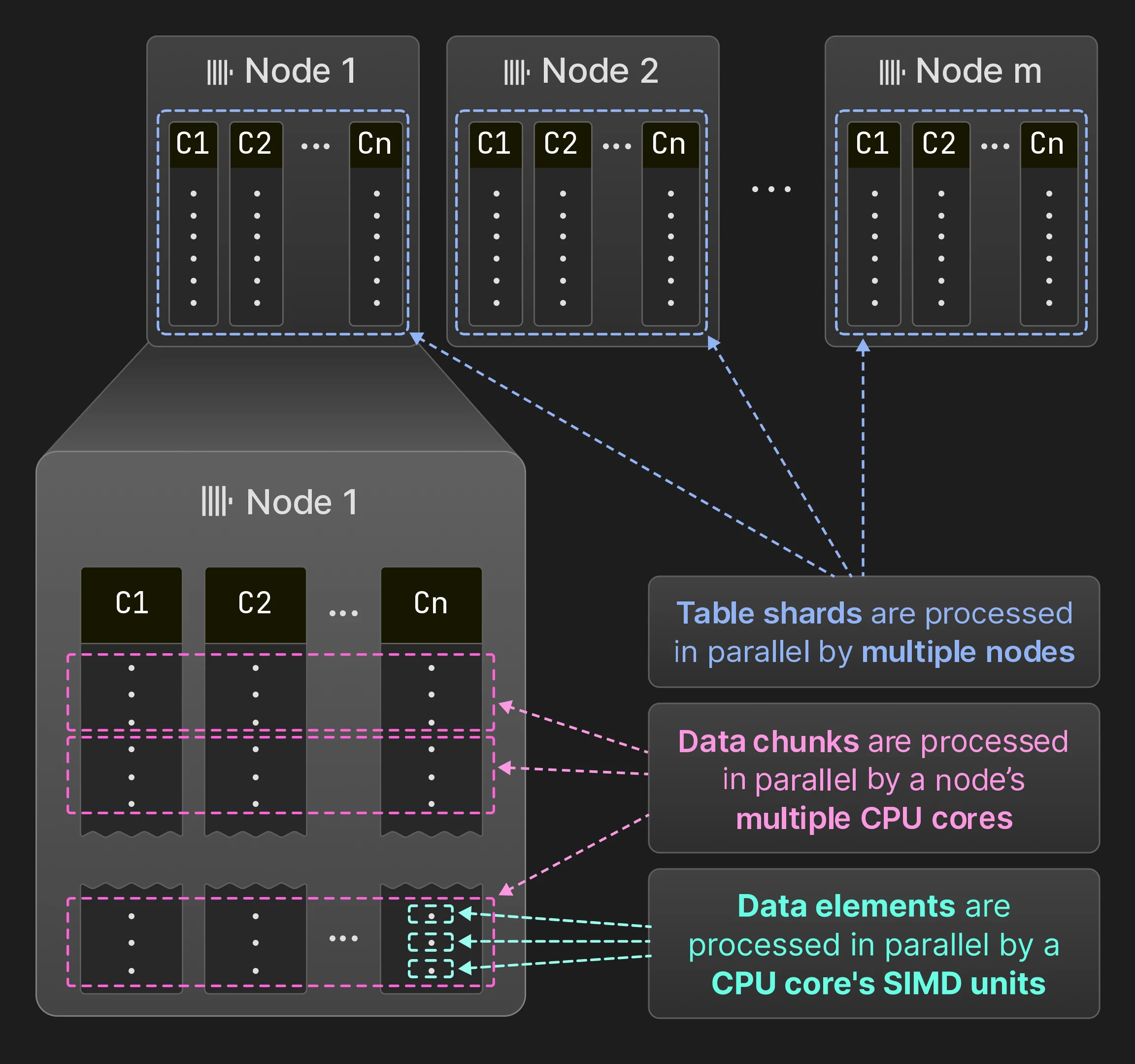 图 7:跨 SIMD 单元、核心和节点的并行化。