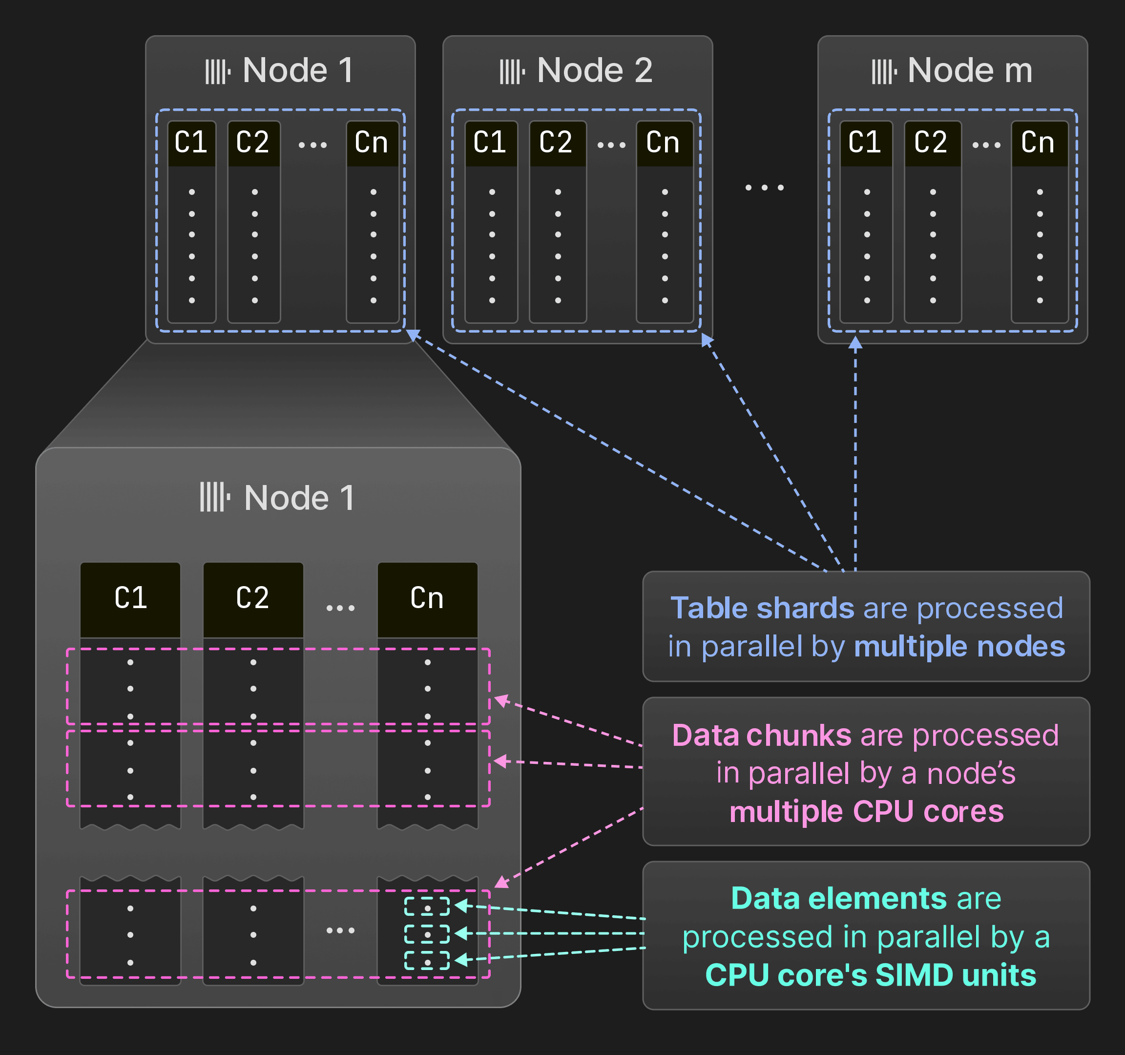 Figure 7 : Parallélisation entre les unités SIMD, les cœurs et les nœuds.