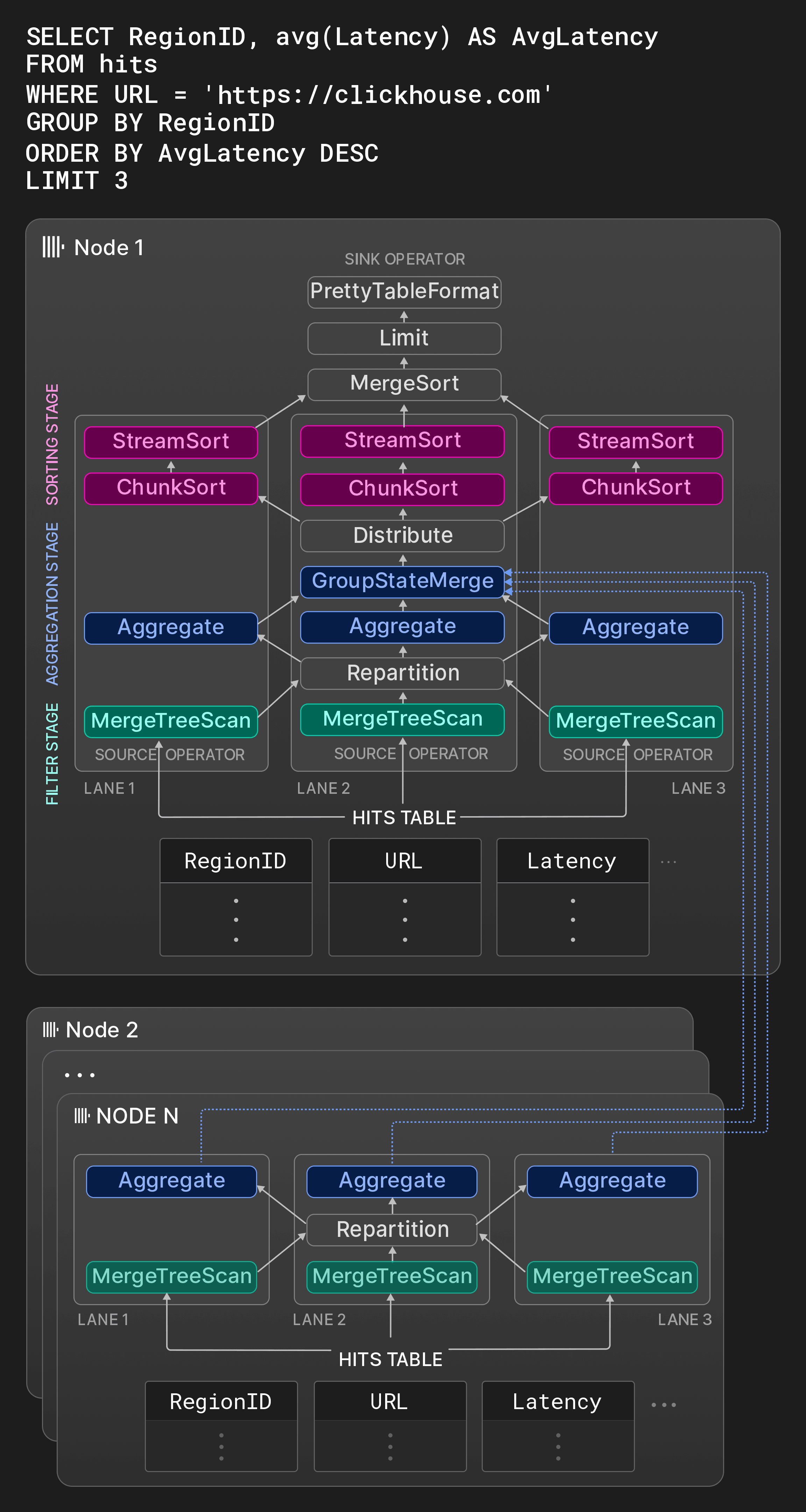 Figure 8 : un plan physique d'opérateurs avec trois voies d'exécution.