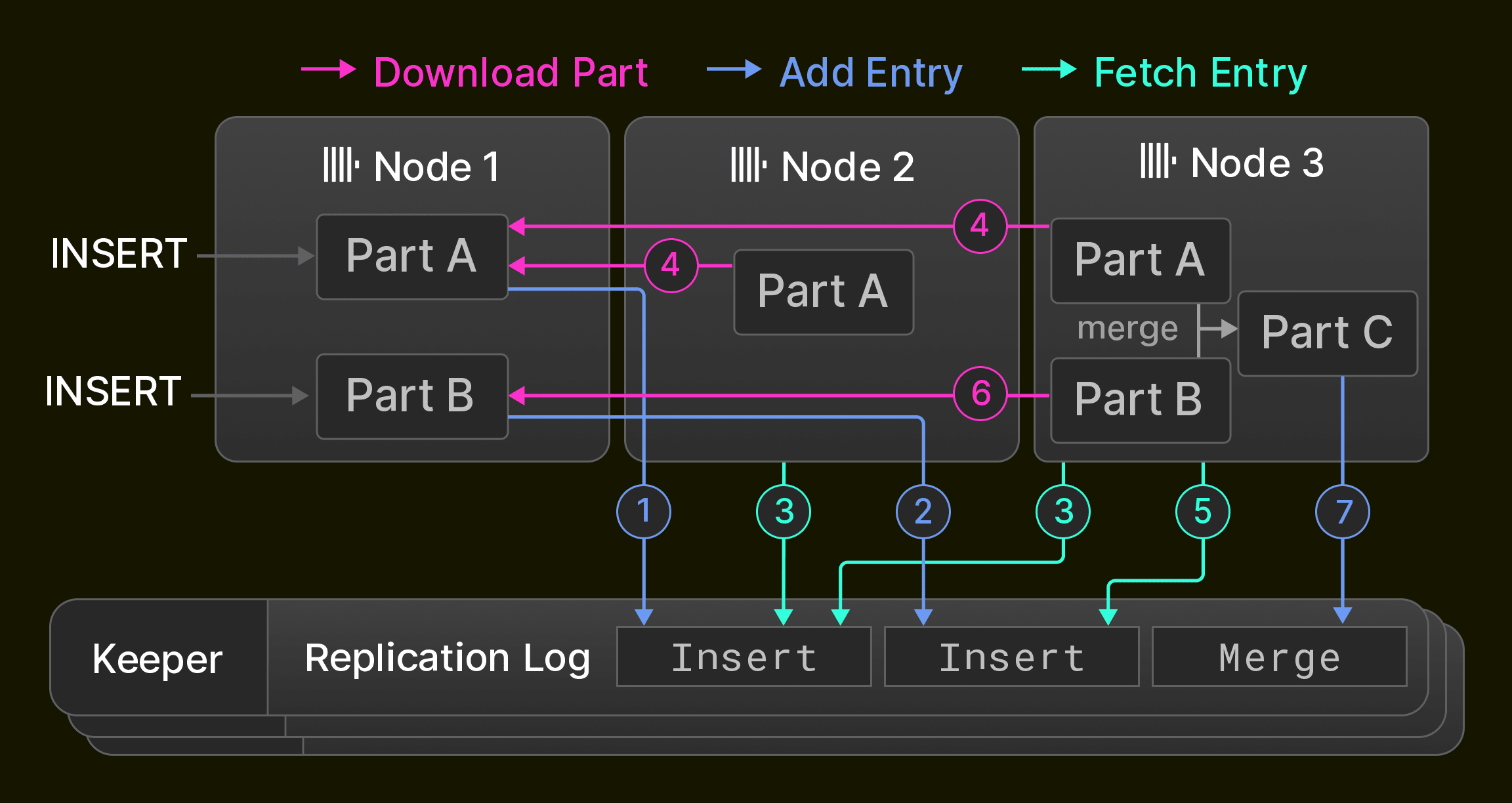 Figure 6 : Réplication dans un cluster de trois nœuds.