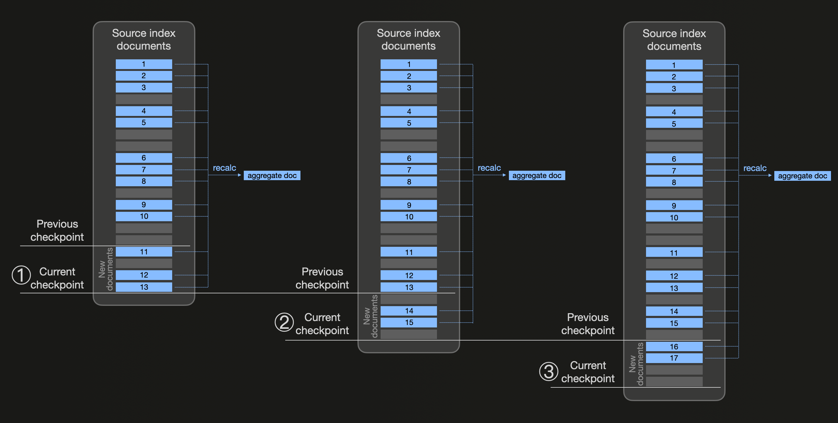 Elasticsearch transforms