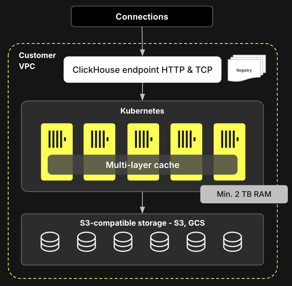 Arquitectura de ClickHouse Government