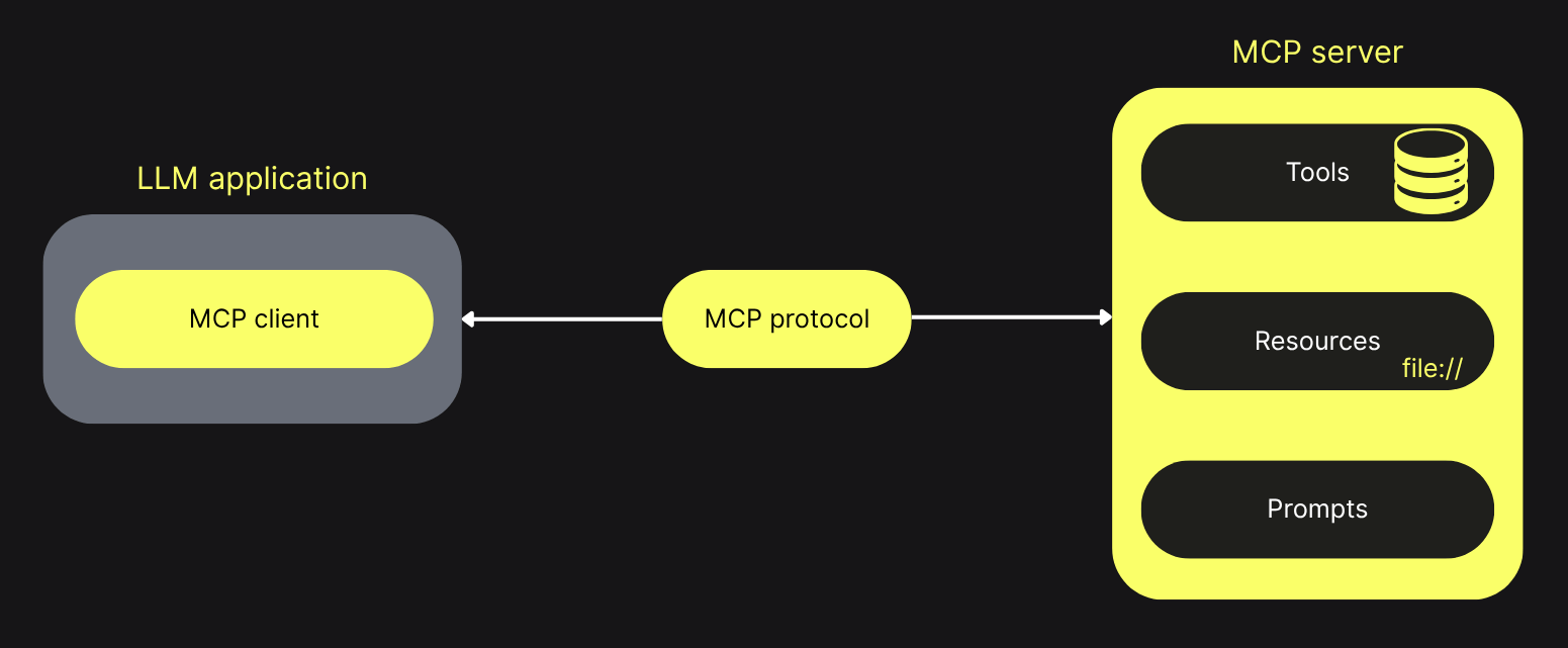 MCP overview