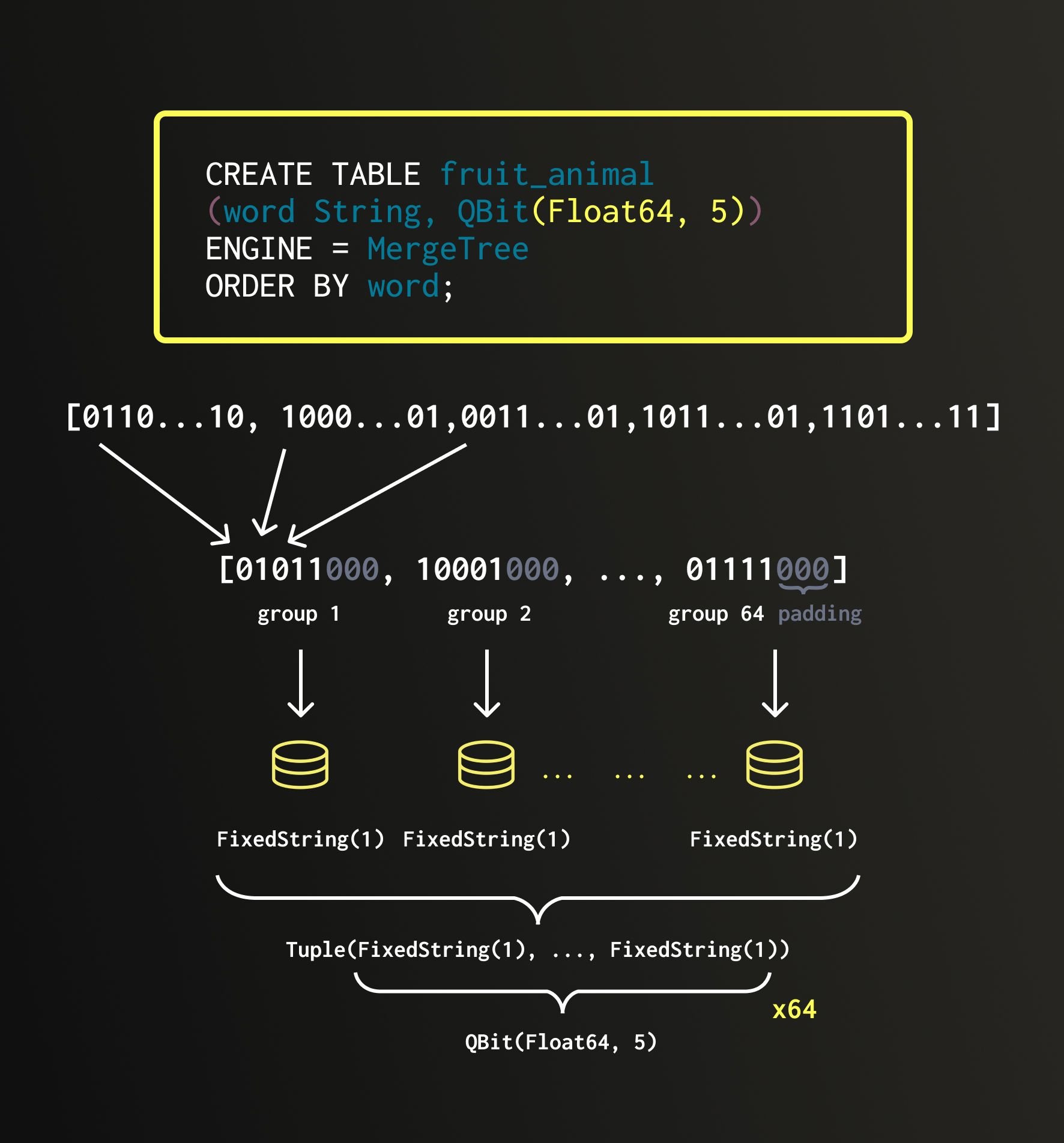 QBit データ構造の転置