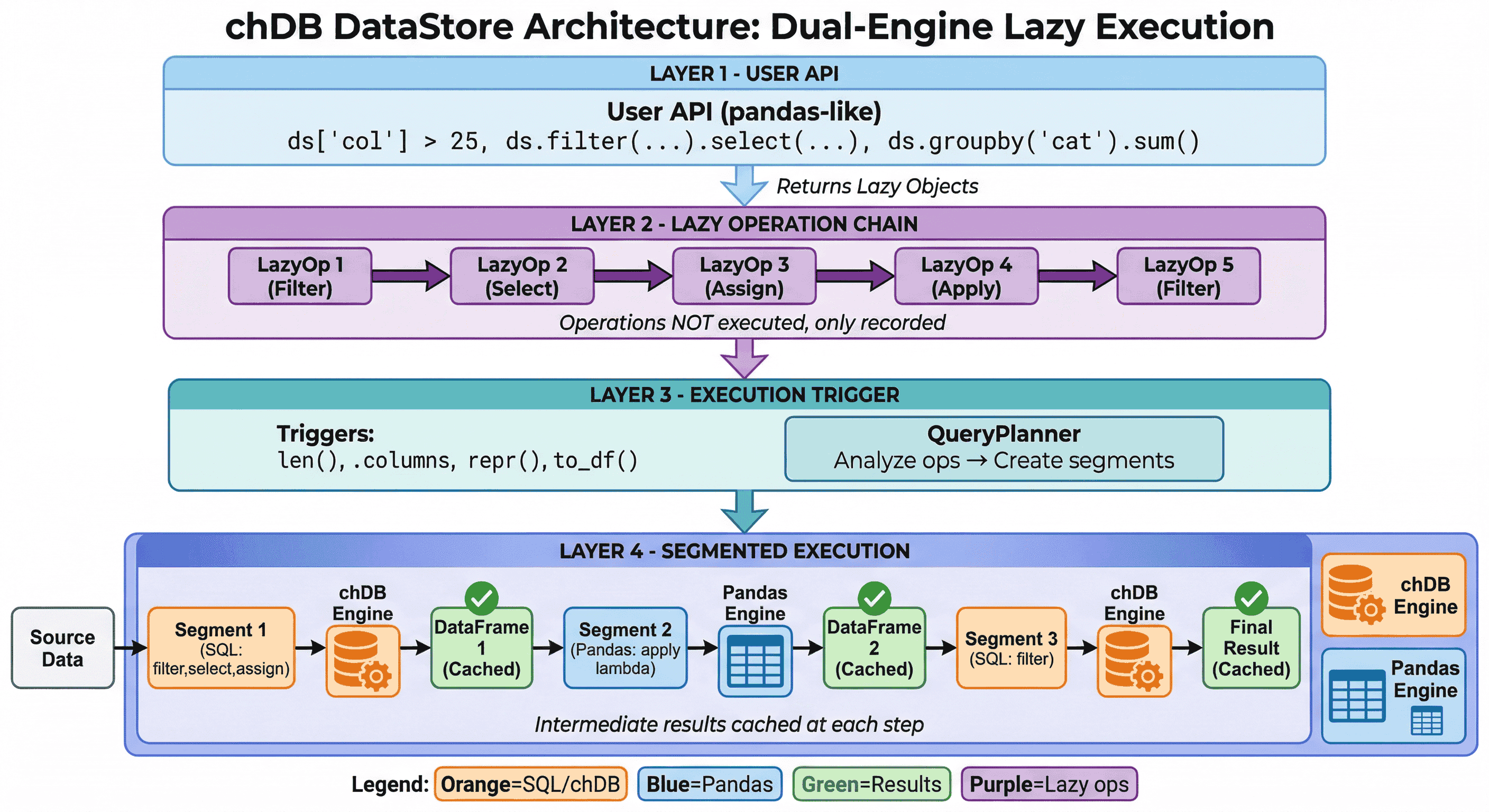 Arquitetura do DataStore