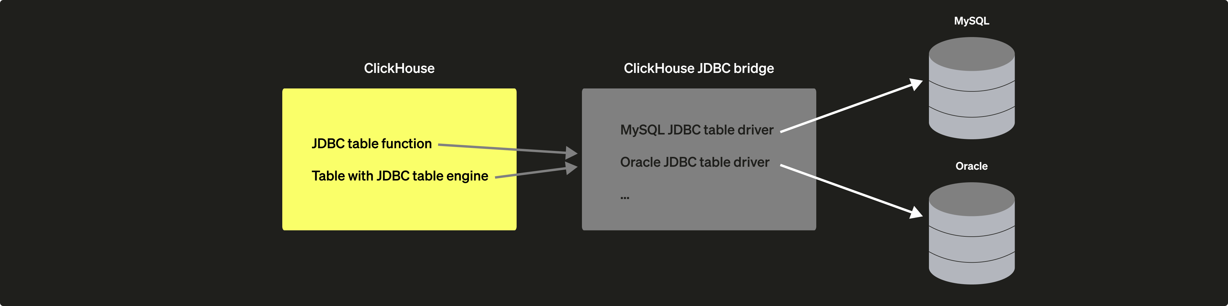 Диаграмма архитектуры ClickHouse JDBC Bridge