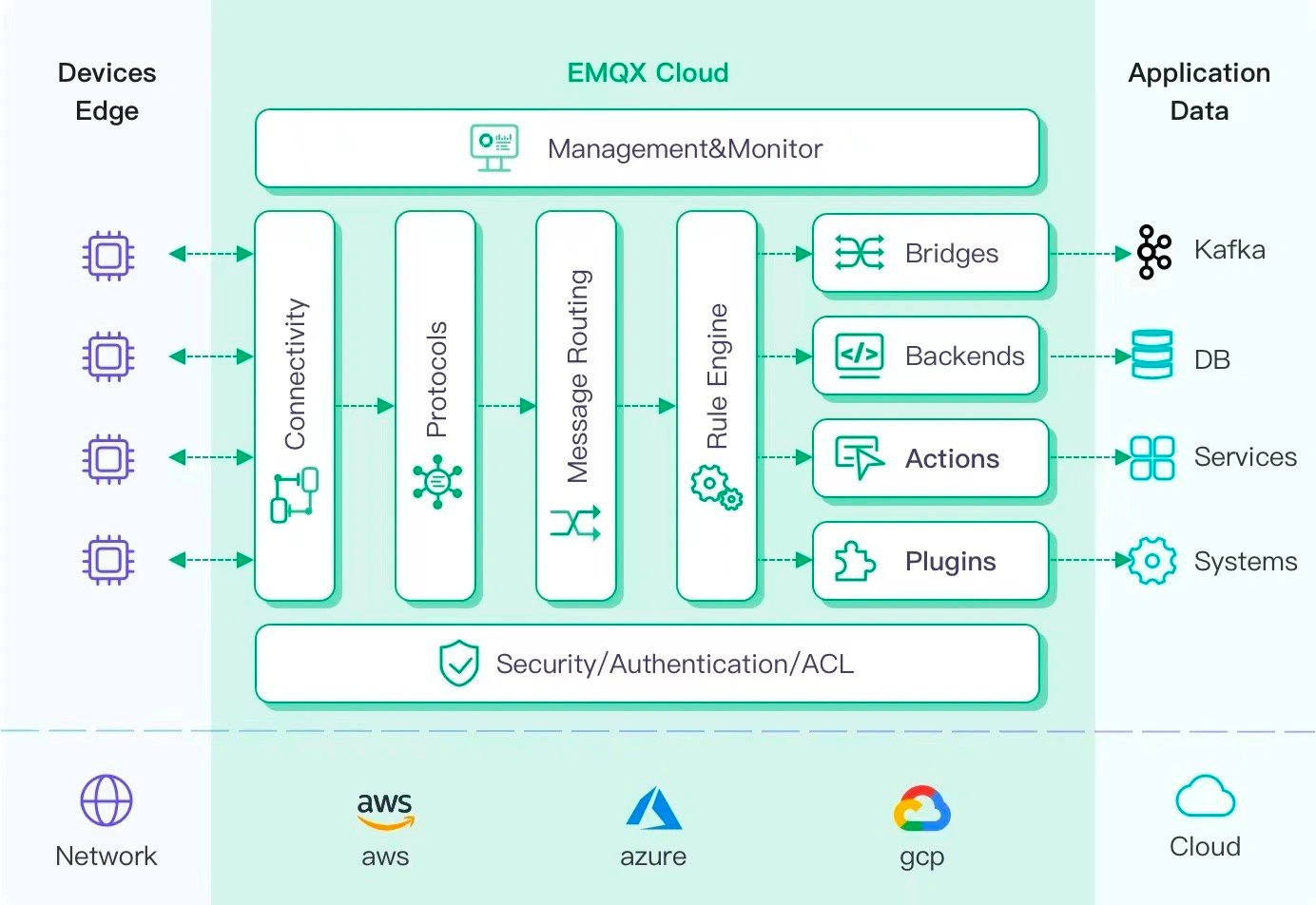 EMQX Cloud Architecture diagram showing cloud infrastructure components