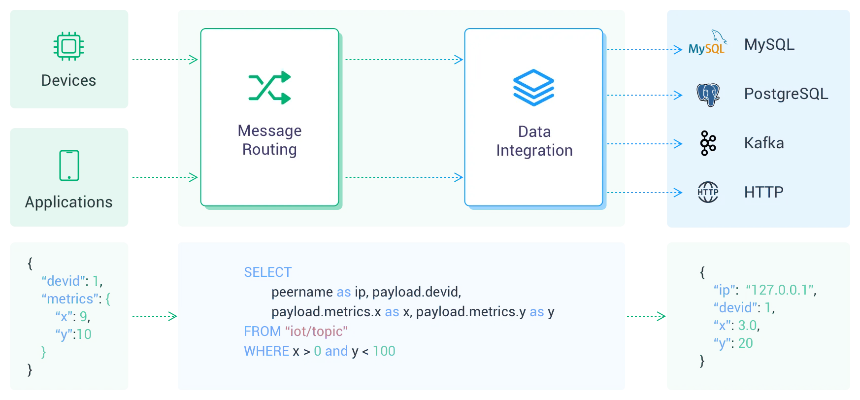 EMQX Cloud Data Integration Options showing available connectors