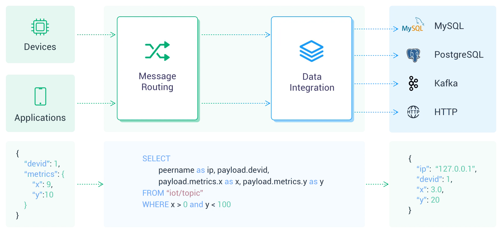 EMQX Cloud Data Integration Options showing available connectors