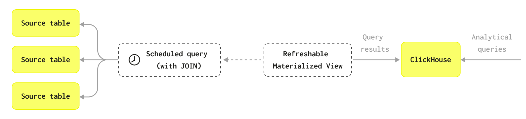 Diagrama de vista materializada actualizable