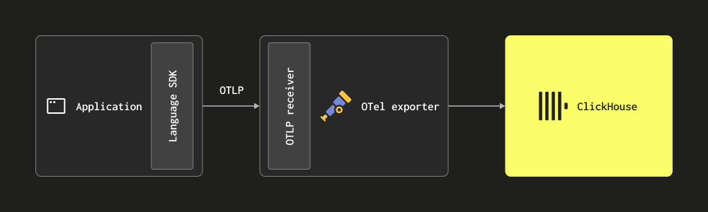 Coletando logs via otlp