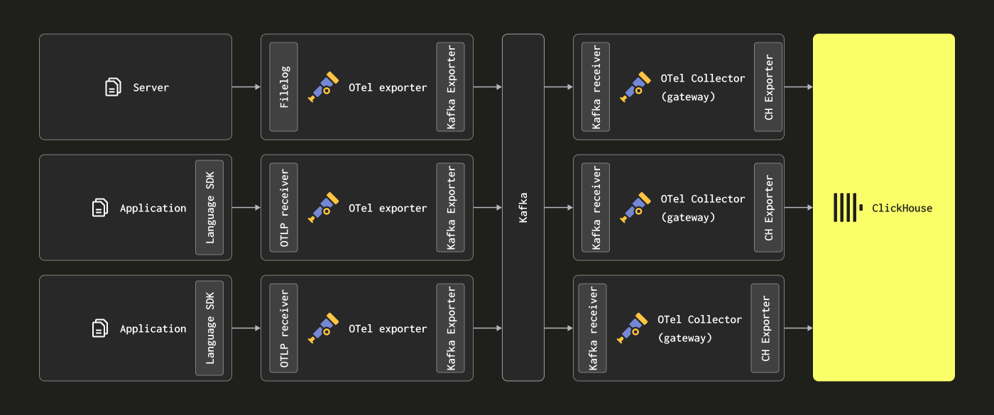 Adicionando Kafka