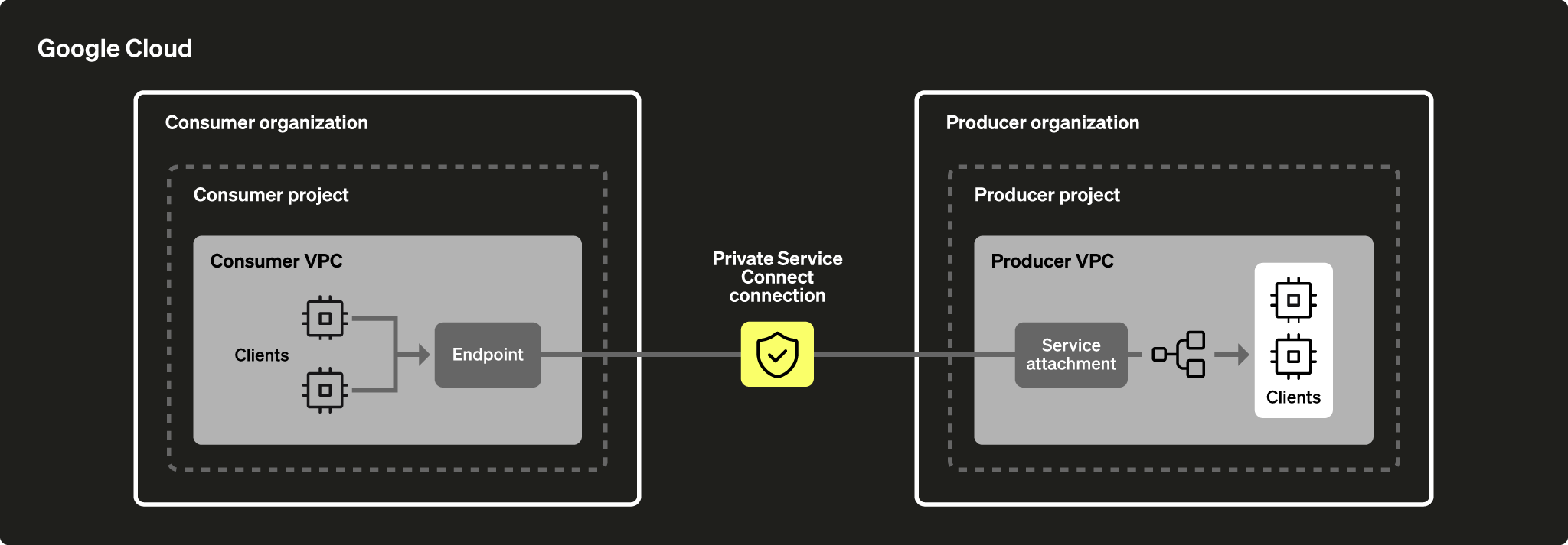Private Service Connect の概要