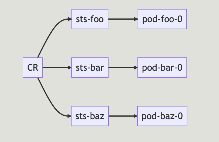 MultiSTS layout