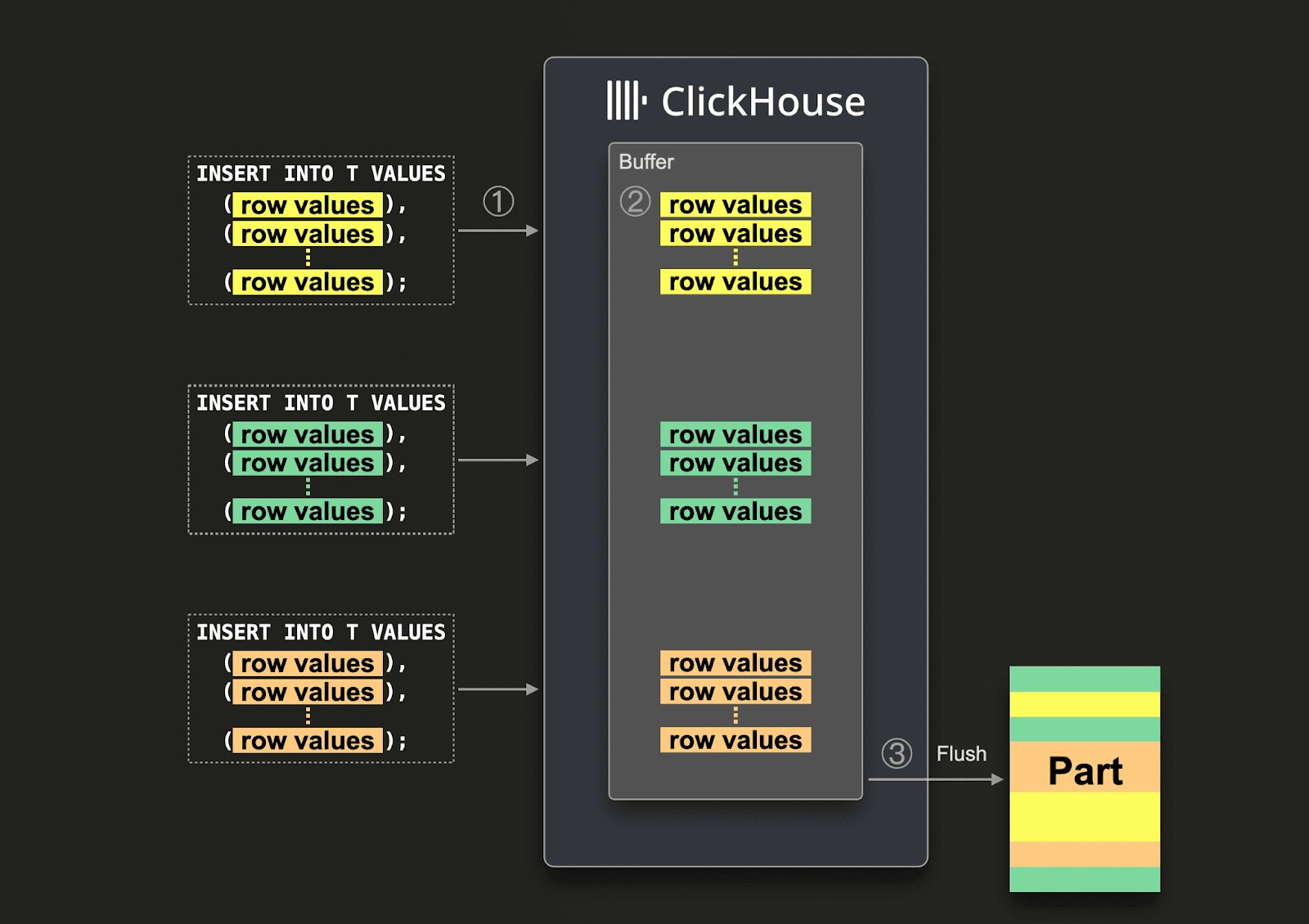 Async inserts
