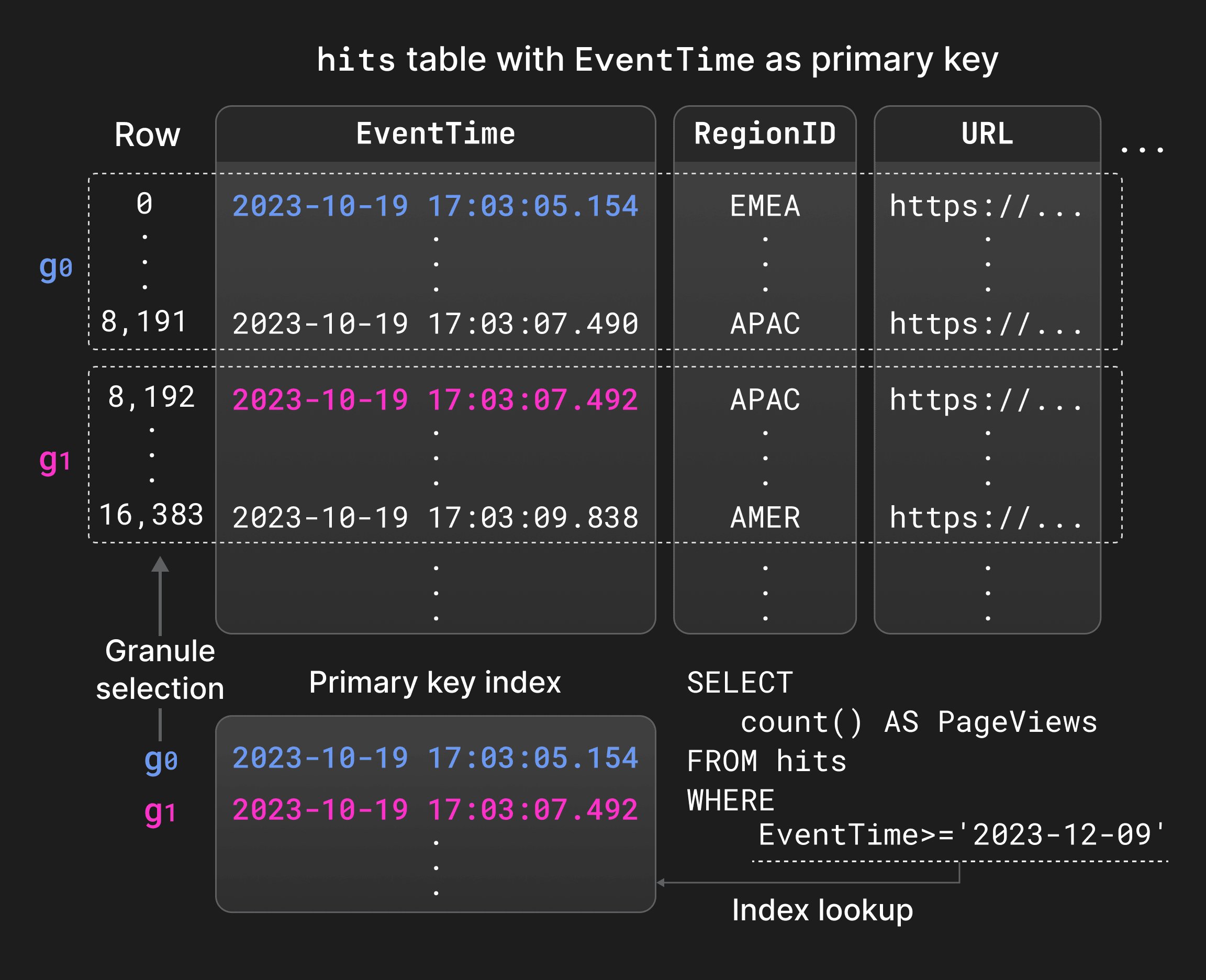 Figure 4: Evaluating filters with a primary key index.