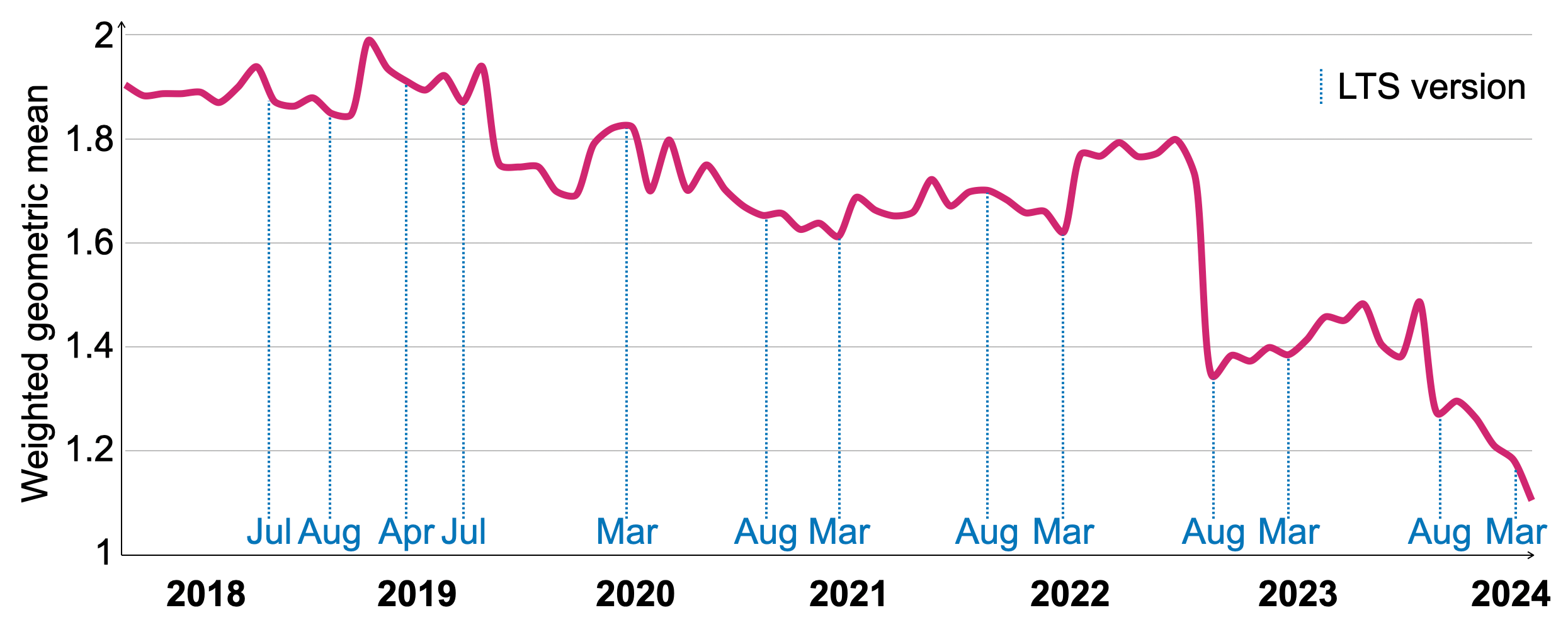 Figure 11: Relative hot runtimes of VersionsBench 2018-2024.