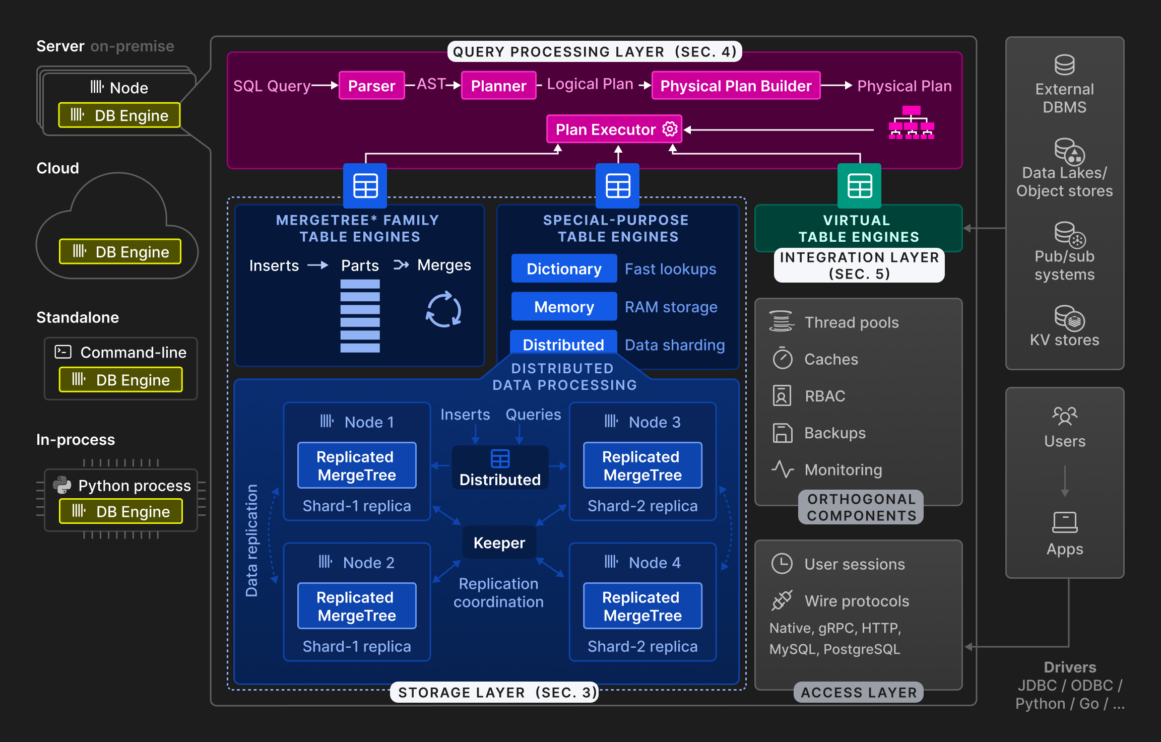 Figure 2: The high-level architecture of the ClickHouse database engine.