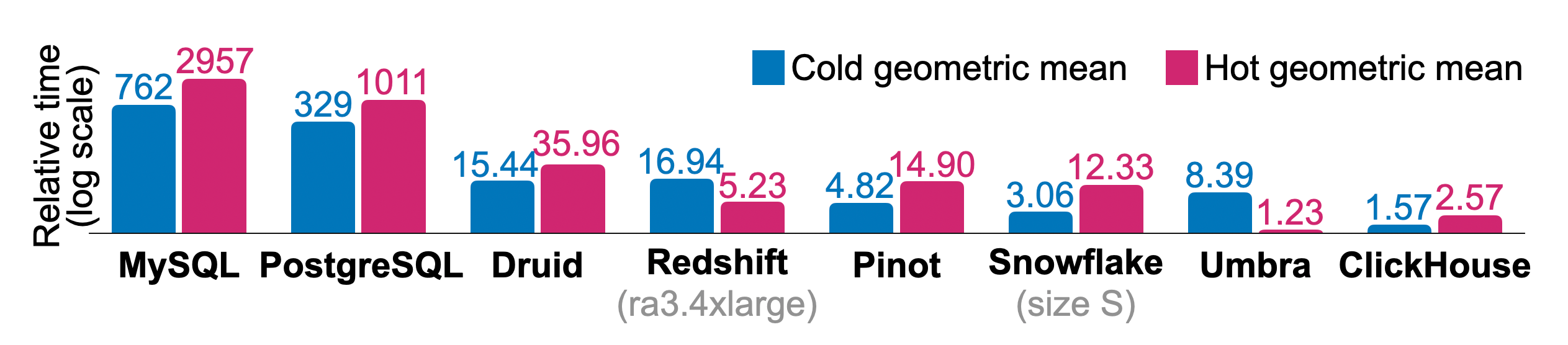 Figure 10: Relative cold and hot runtimes of ClickBench.