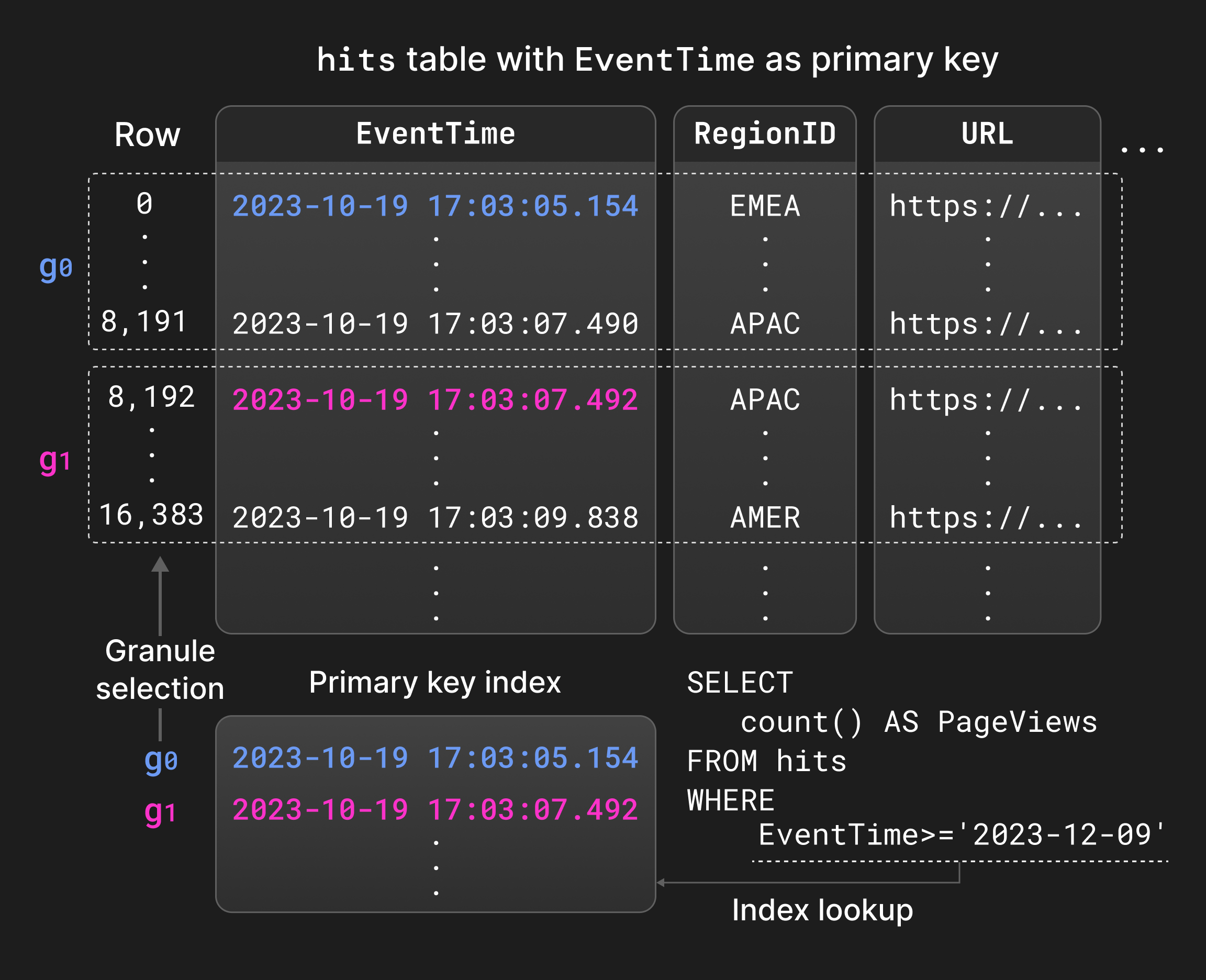 Figure 4: Evaluating filters with a primary key index.