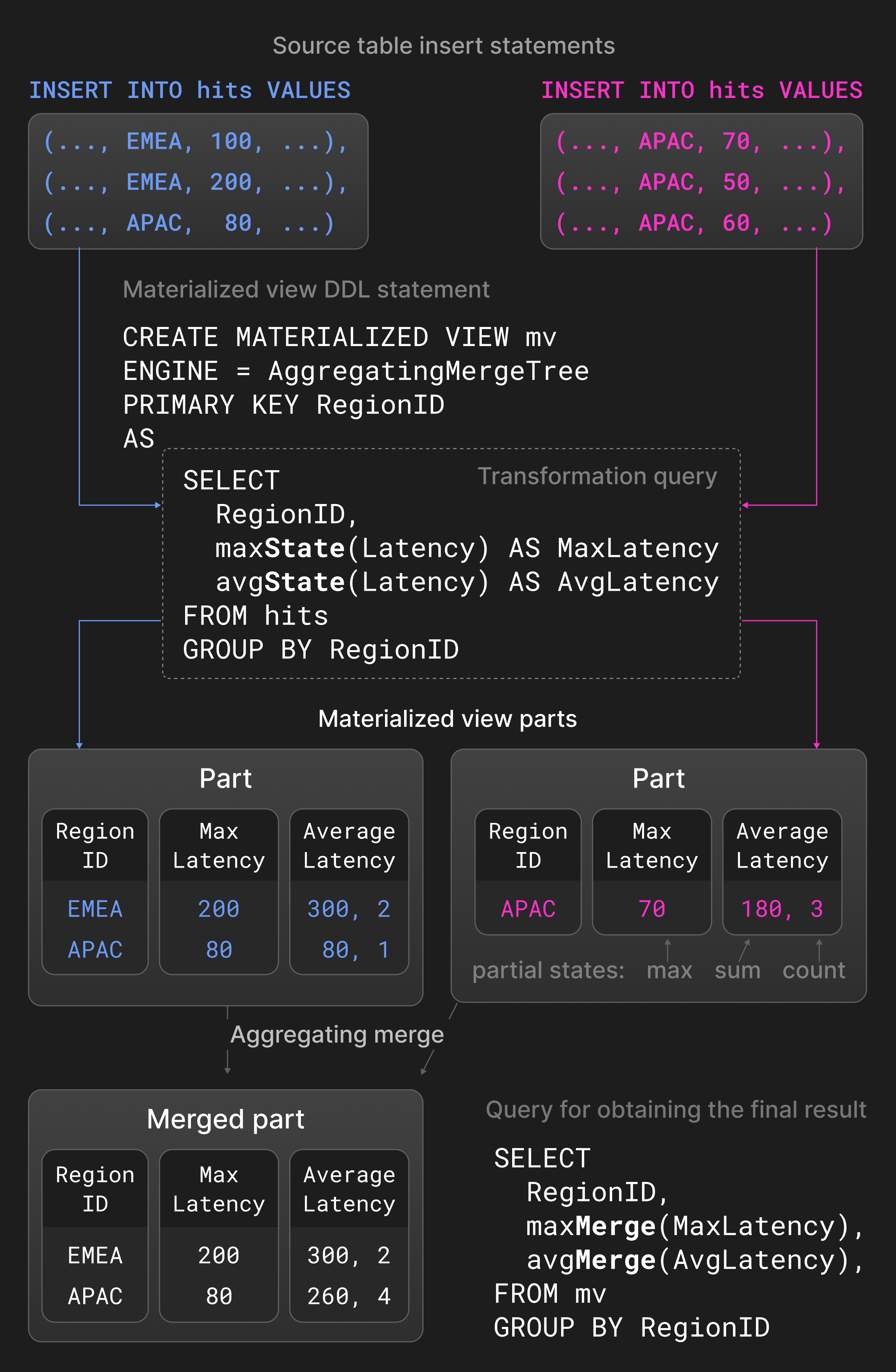 Figure 5: Aggregating merges in materialized views.