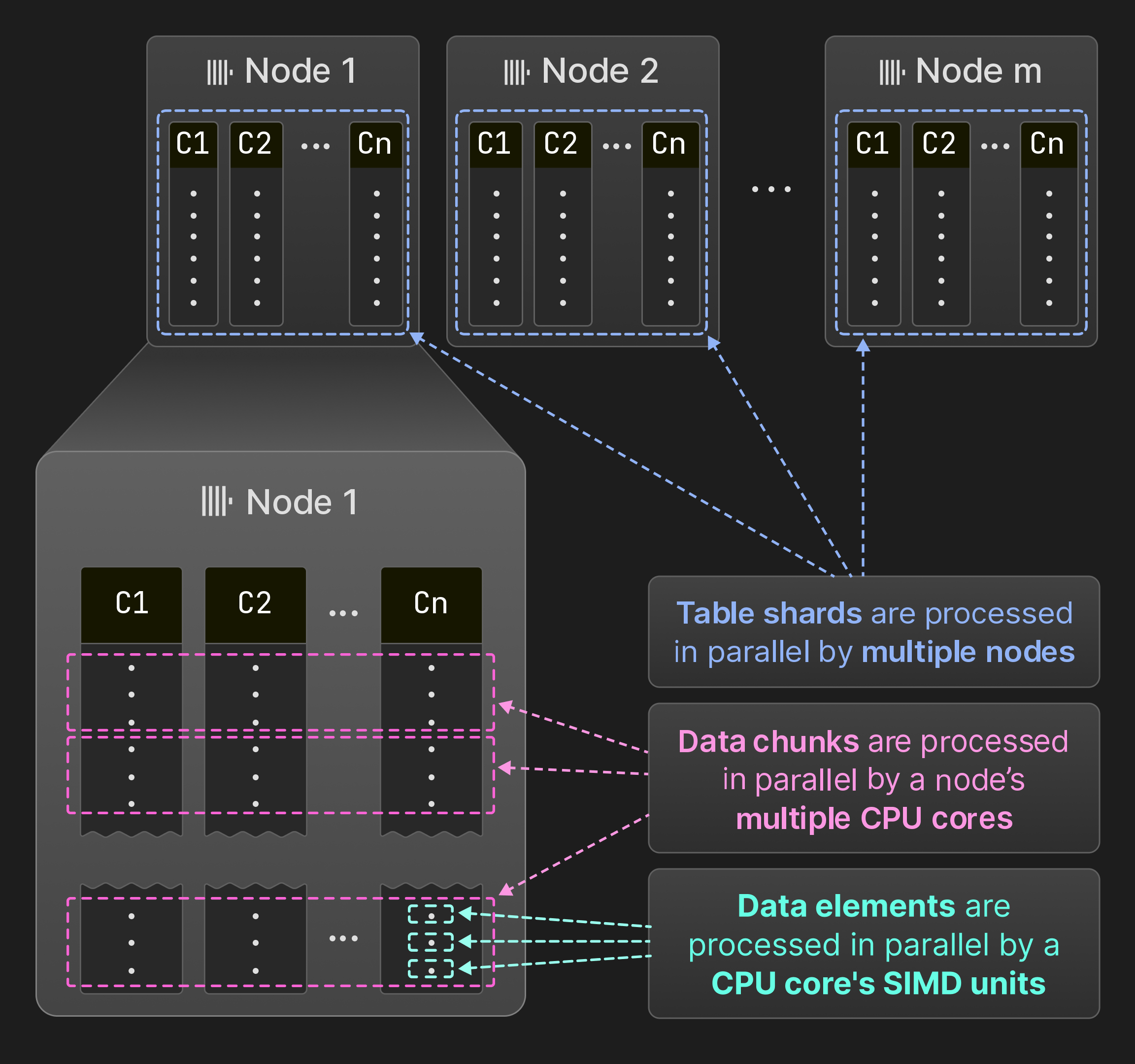Figure 7: Parallelization across SIMD units, cores and nodes.