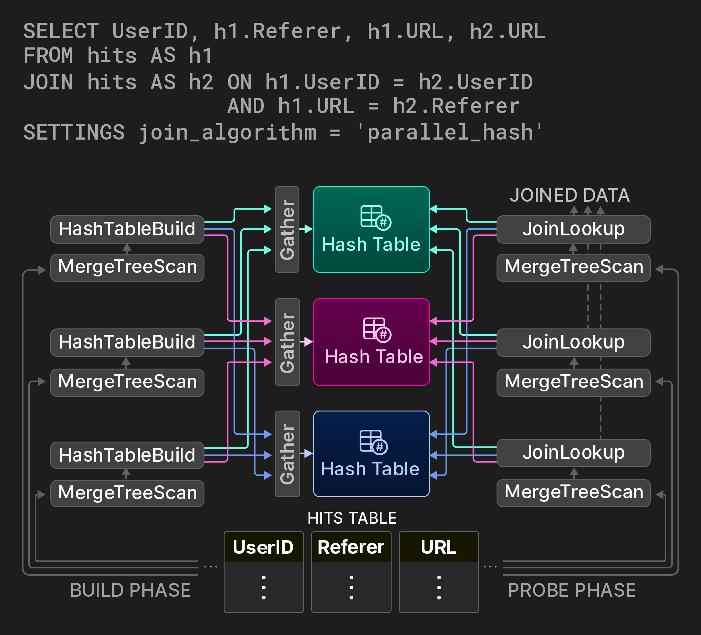 Figure 9: Parallel hash join with three hash table partitions.