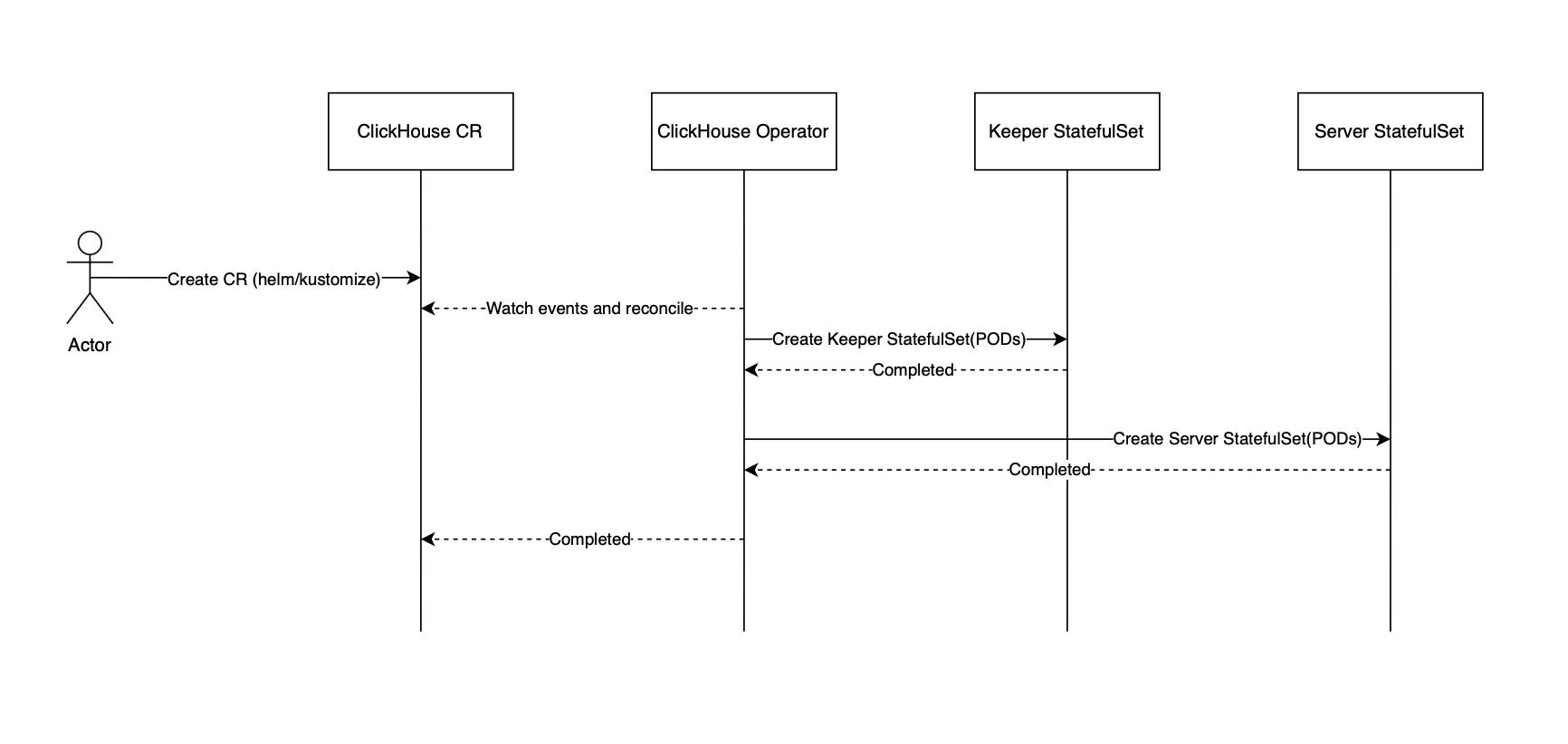 Instance lifecycle
