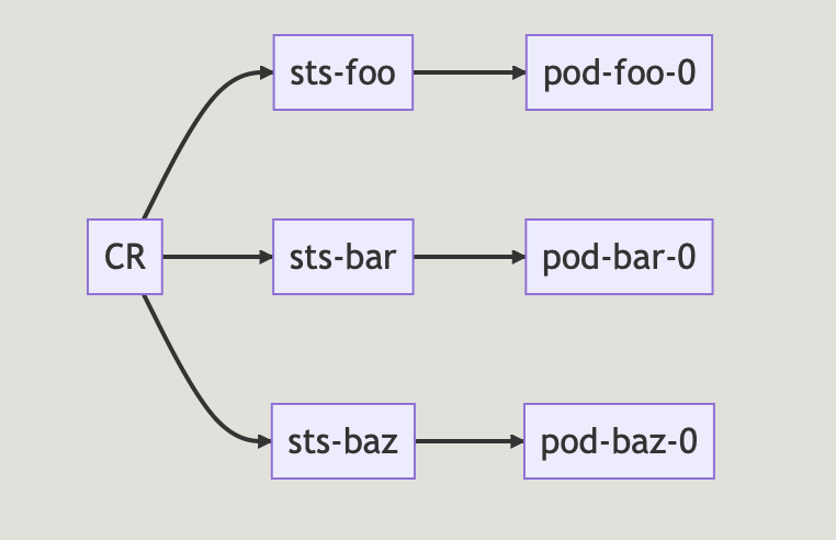 MultiSTS layout