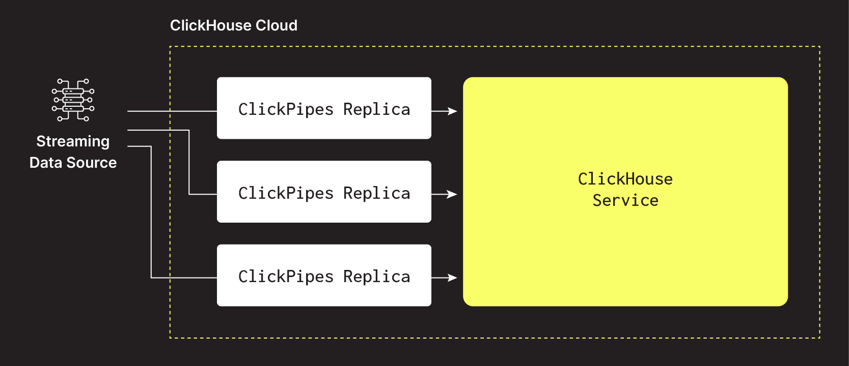 Réplicas de ClickPipes - ClickPipes de streaming