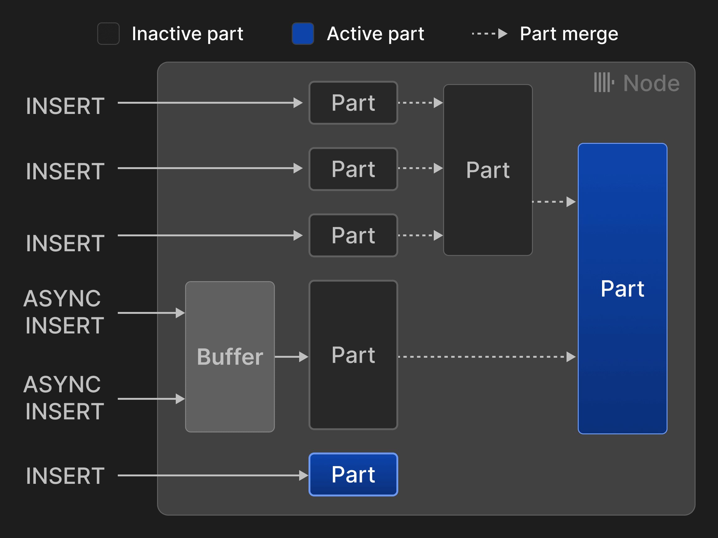 Figure 3 : inserts et fusions pour les tables utilisant le moteur MergeTree*.