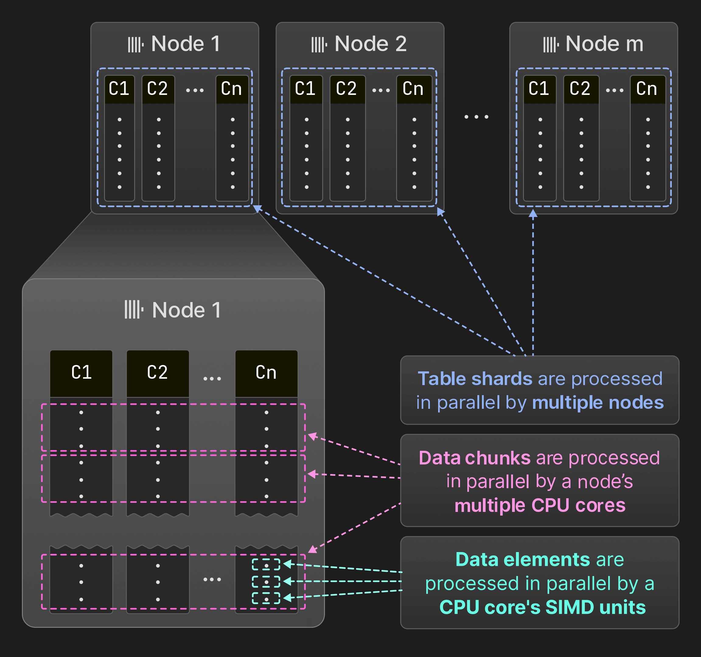 Figure 7 : Parallélisation entre les unités SIMD, les cœurs et les nœuds.