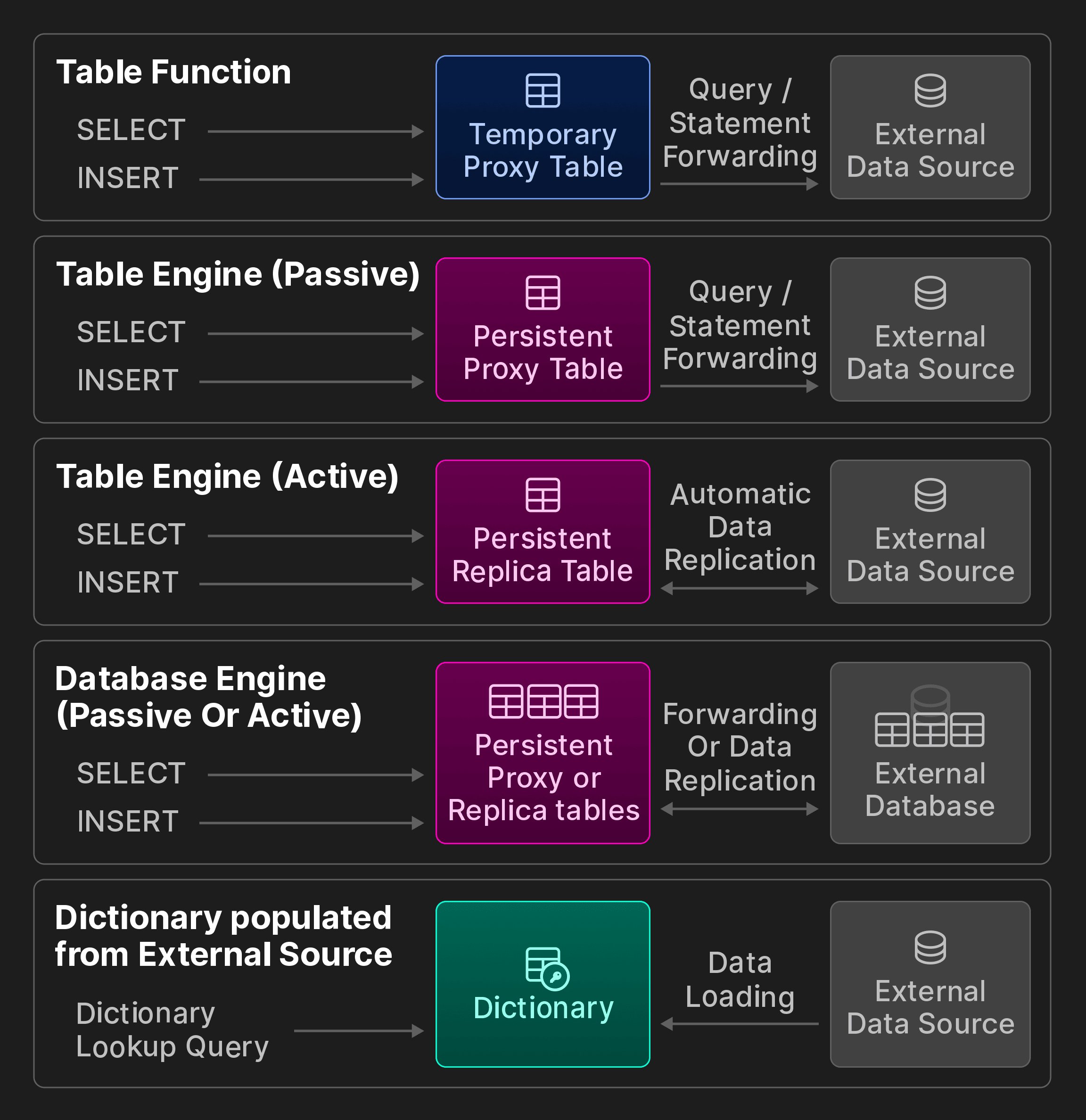 ボーナス図: ClickBench の相互運用オプション。