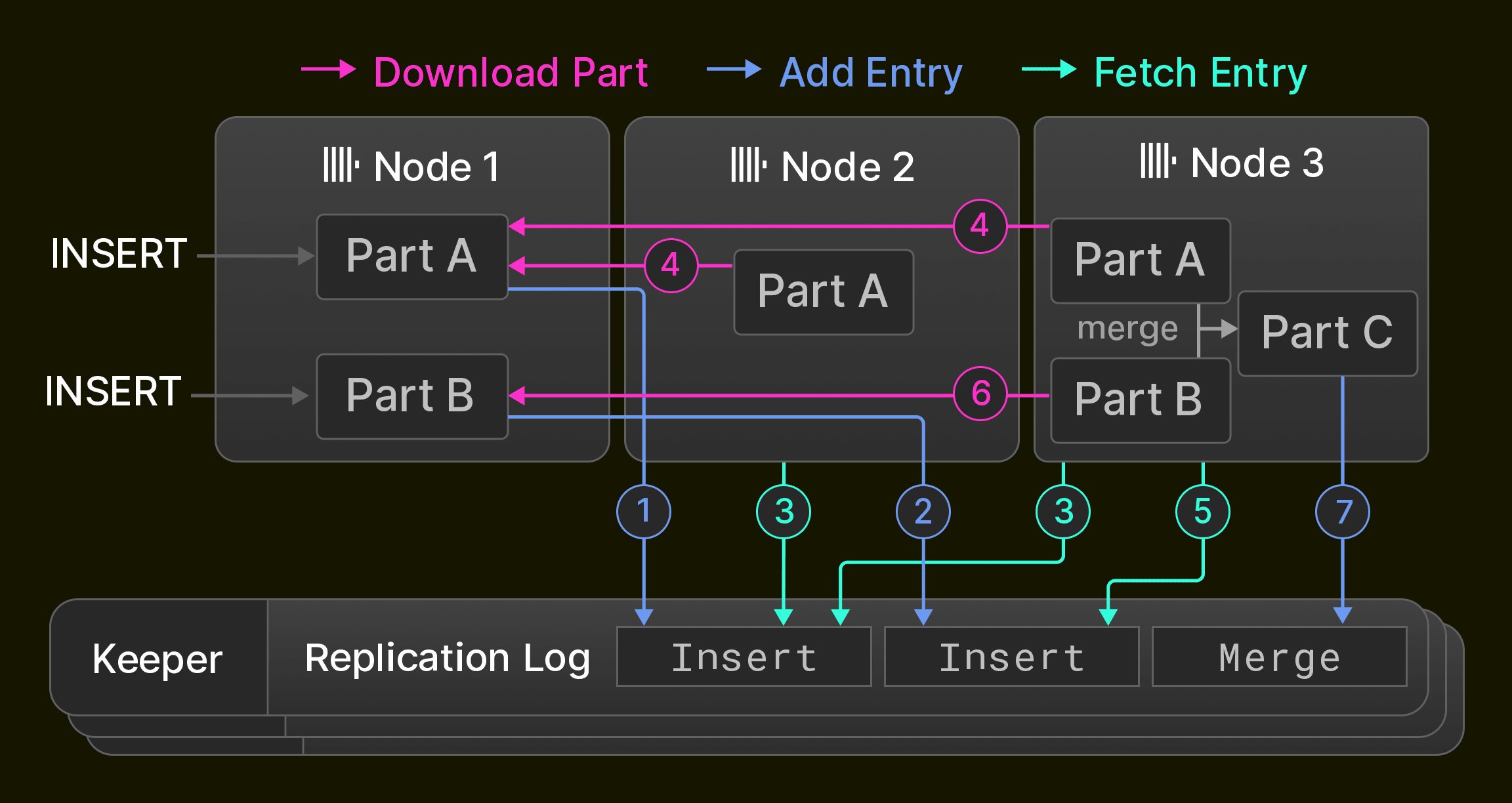 Figure 6: 3 ノードのクラスターにおけるレプリケーション。